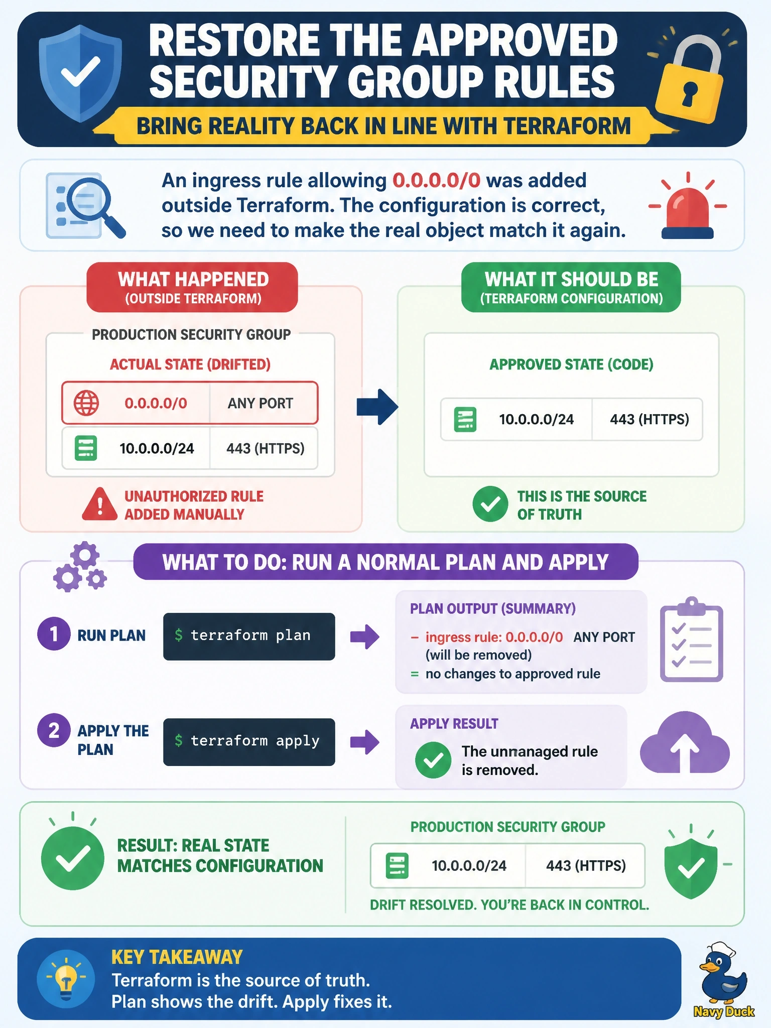 To Create an exciting colorful infographic that explains the concepts in the question: Question: A refresh-only plan shows that an ingress rule allowing 0.0.0.0/0 was added to a production security group outside Terraform. The change was unauthorized, and the Terraform configuration is still correct. Which action restores the approved rule set? Correct Answer: Run a normal terraform plan and apply, which proposes removing the unmanaged rule so the real object matches the configuration again. Put EVERY visible label in double quotes. No people. No A/B/C/D letters. In one of the four corners put a little "Navy Duck".