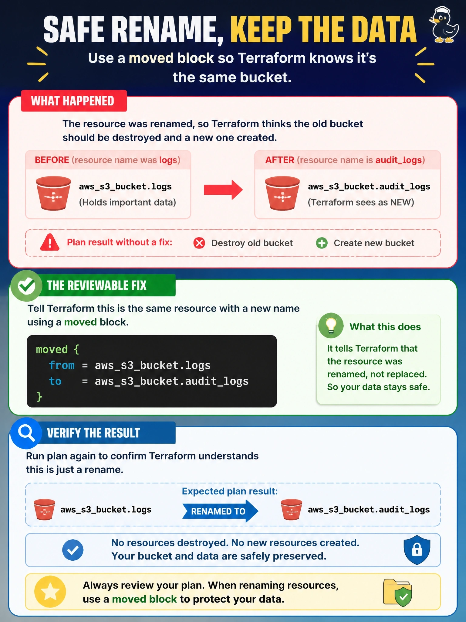 To Create an exciting colorful infographic that explains the concepts in the question: Question: A teammate renamed resource "awss3bucket" "logs" to resource "awss3bucket" "auditlogs" during a cleanup, and the plan now shows the bucket being destroyed and a new one created. The bucket holds data that must be kept. What is the reviewable fix? Correct Answer: Add a moved block with from = awss3bucket.logs and to = awss3bucket.auditlogs, then plan again to confirm the bucket is only renamed. Put EVERY visible label in double quotes. No people. No A/B/C/D letters. In one of the four corners put a little "Navy Duck".