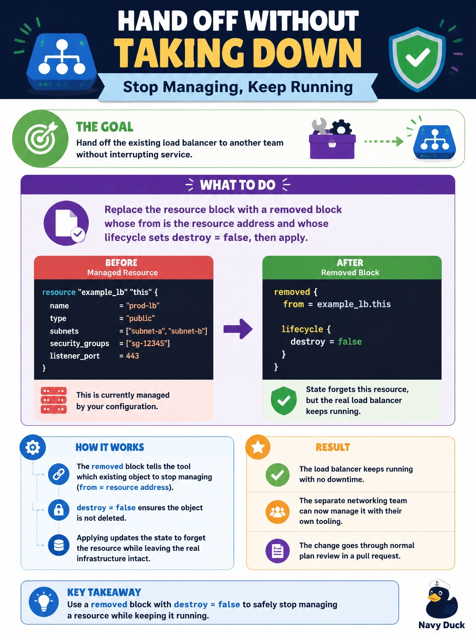 To Create an exciting colorful infographic that explains the concepts in the question: Question: A team is handing an existing load balancer over to a separate networking team that manages it with its own tooling. The load balancer must keep running, but this configuration should stop managing it, and the change must go through the normal plan review in a pull request. What should they do? Correct Answer: Replace the resource block with a removed block whose from is the resource address and whose lifecycle sets destroy = false, then apply. Put EVERY visible label in double quotes. No people. No A/B/C/D letters. In one of the four corners put a little "Navy Duck".