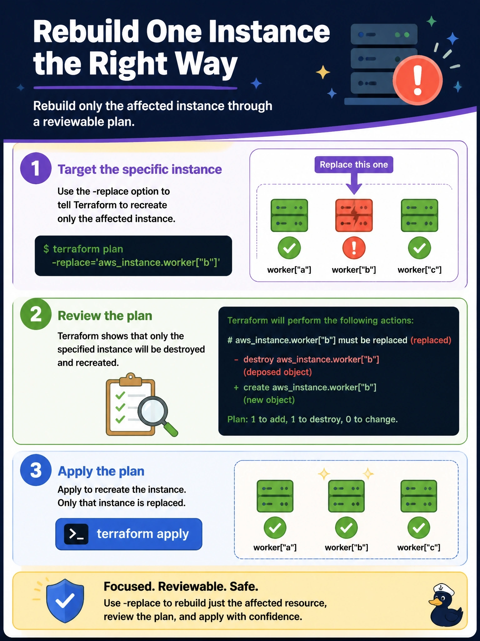 To Create an exciting colorful infographic that explains the concepts in the question: Question: One instance in a foreach set, awsinstance.worker["b"], has a corrupted boot disk. Its configuration is fine, so a normal plan shows no changes. The team wants to rebuild just that instance through a reviewable plan. Which approach is current practice? Correct Answer: Run terraform plan -replace='awsinstance.worker["b"]', review the replacement, and apply it. Put EVERY visible label in double quotes. No people. No A/B/C/D letters. In one of the four corners put a little "Navy Duck".
