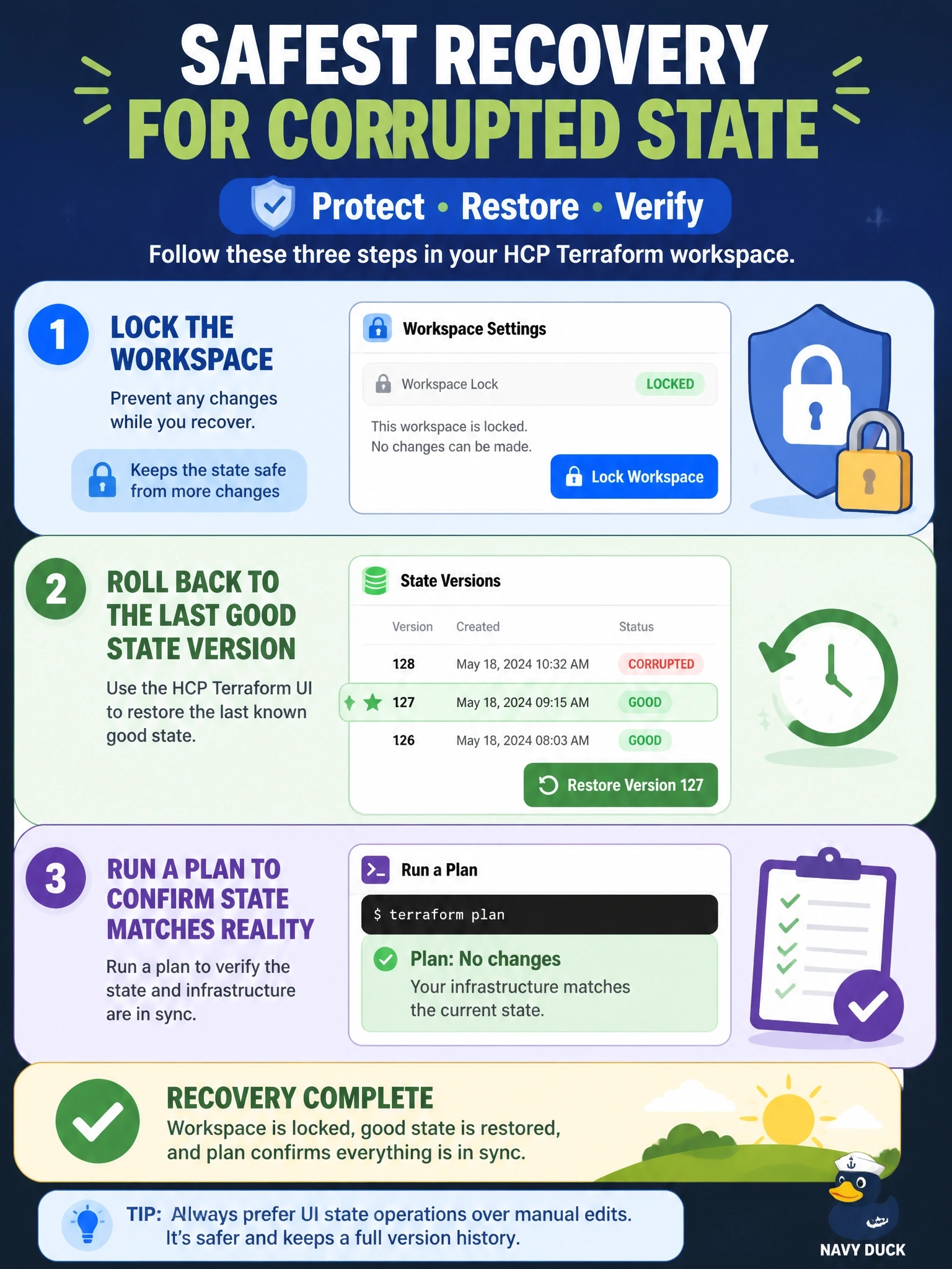 To Create an exciting colorful infographic that explains the concepts in the question: Question: An engineer pulled a workspace's state from HCP Terraform, hand-edited the JSON, and pushed it back with terraform state push -force. Runs now fail with state errors. The previous state version is known to be good. What is the safest recovery? Correct Answer: Lock the workspace, roll back to the last good state version in the HCP Terraform UI, then run a plan to confirm the state matches reality. Put EVERY visible label in double quotes. No people. No A/B/C/D letters. In one of the four corners put a little "Navy Duck".