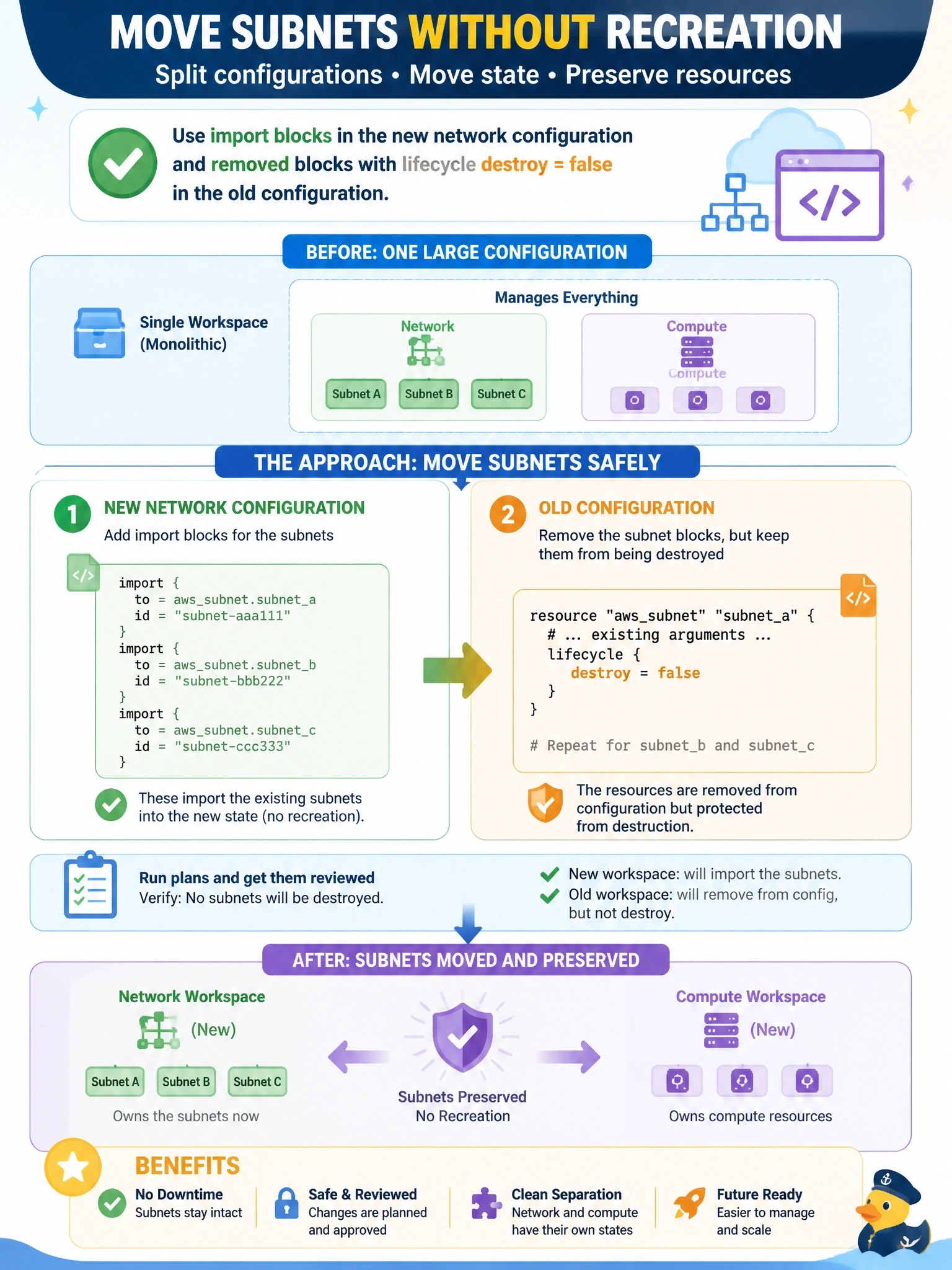To Create an exciting colorful infographic that explains the concepts in the question: Question: A platform team is splitting one large configuration into separate network and compute configurations, each with its own HCP Terraform workspace. The subnets must move from the old state to the new network state without being recreated, through reviewed plans. Which approach fits? Correct Answer: Add import blocks for the subnets in the new network configuration, and removed blocks with lifecycle destroy = false in the old one. Put EVERY visible label in double quotes. No people. No A/B/C/D letters. In one of the four corners put a little "Navy Duck".