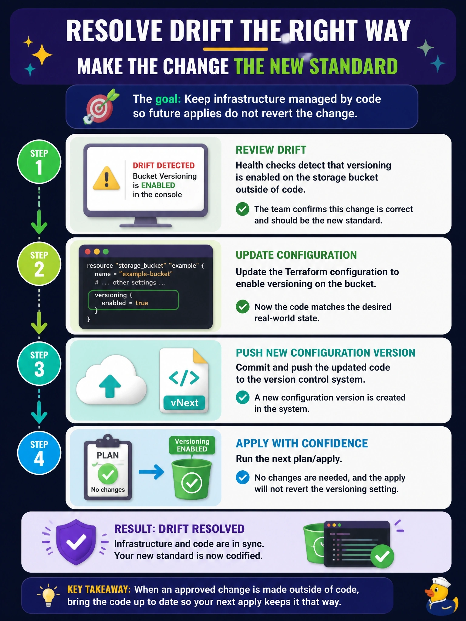 To Create an exciting colorful infographic that explains the concepts in the question: Question: HCP Terraform health assessments report drift on a workspace: someone enabled versioning on a storage bucket in the console. After review, the team decides the change is correct and should become the new standard. How should they resolve the drift? Correct Answer: Update the Terraform configuration to enable versioning and push a new configuration version, so the next apply does not revert the change. Put EVERY visible label in double quotes. No people. No A/B/C/D letters. In one of the four corners put a little "Navy Duck".