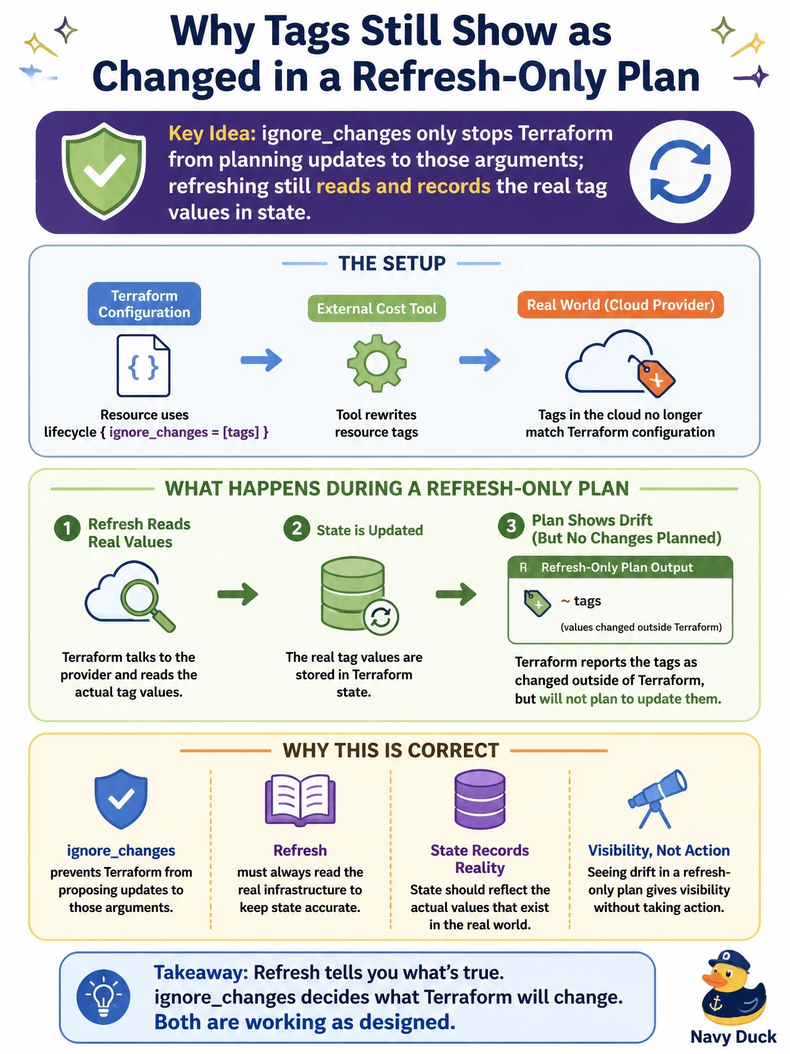 To Create an exciting colorful infographic that explains the concepts in the question: Question: A resource sets lifecycle { ignorechanges = [tags] } because an external cost tool rewrites tags. A refresh-only plan still reports the tags as changed outside of Terraform. An engineer thinks ignorechanges is broken. What explains the behavior? Correct Answer: ignorechanges only stops Terraform from planning updates to those arguments; refreshing still reads and records the real tag values in state. Put EVERY visible label in double quotes. No people. No A/B/C/D letters. In one of the four corners put a little "Navy Duck".