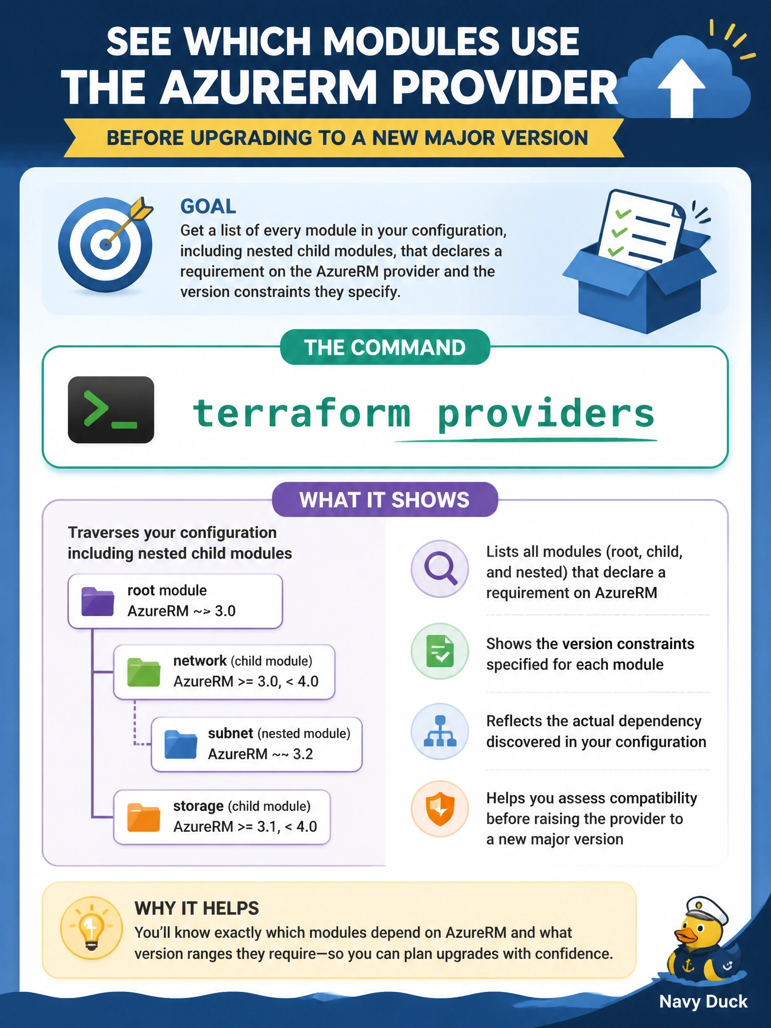 To Create an exciting colorful infographic that explains the concepts in the question: Question: Before raising the AzureRM provider to a new major version, a lead wants a list showing which modules in the configuration, including nested child modules, declare a requirement on that provider and with what version constraints. Which command shows this? Correct Answer: terraform providers Put EVERY visible label in double quotes. No people. No A/B/C/D letters. In one of the four corners put a little "Navy Duck".