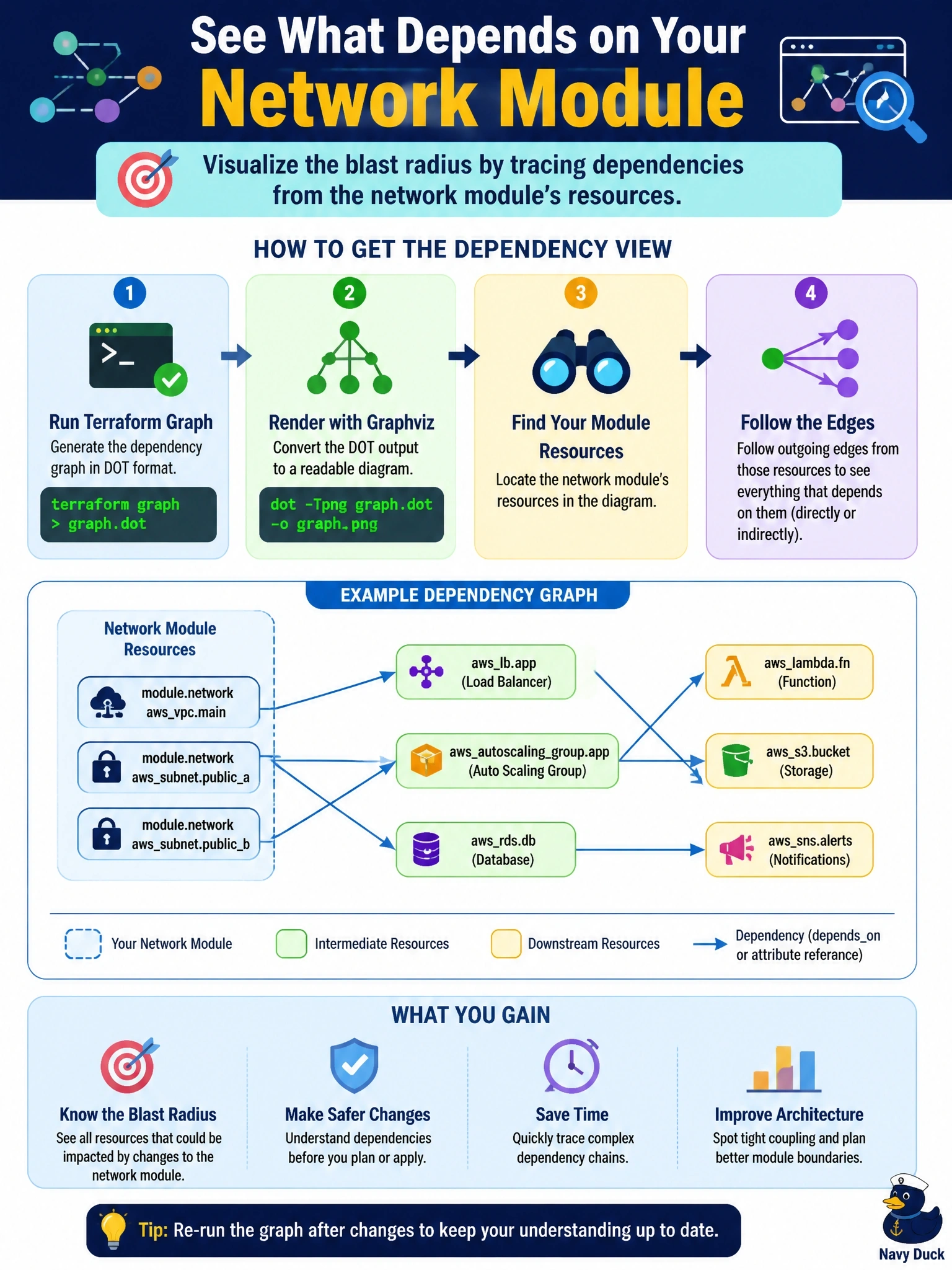 To Create an exciting colorful infographic that explains the concepts in the question: Question: A base network module is about to be upgraded, and the team wants a picture of which resources in the configuration depend on its resources, whether through attribute references or dependson, to judge the blast radius. Which approach gives that view? Correct Answer: Run terraform graph and render the DOT output with Graphviz, then follow the edges from the network module's resources to the resources that depend on them. Put EVERY visible label in double quotes. No people. No A/B/C/D letters. In one of the four corners put a little "Navy Duck".