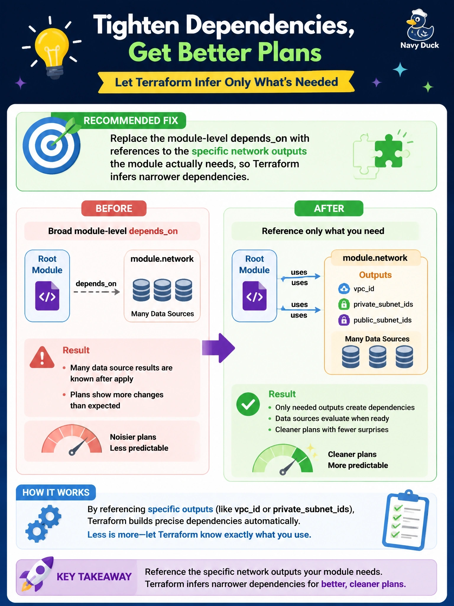 To Create an exciting colorful infographic that explains the concepts in the question: Question: A root module declares dependson = [module.network] on a module that contains several data sources. Since then, plans show many of that module's data source results as known after apply and propose more changes than expected. What is the recommended fix? Correct Answer: Replace the module-level dependson with references to the specific network outputs the module actually needs, so Terraform infers narrower dependencies. Put EVERY visible label in double quotes. No people. No A/B/C/D letters. In one of the four corners put a little "Navy Duck".
