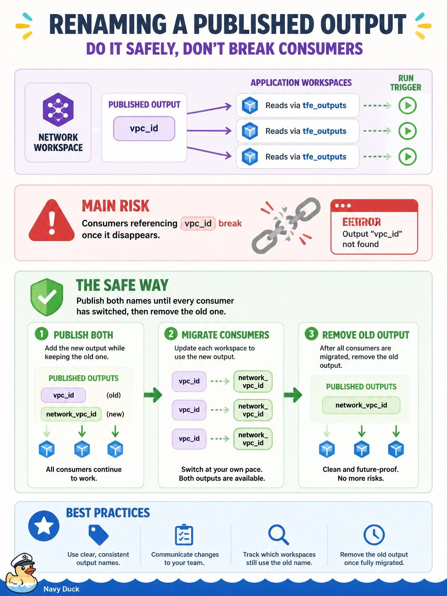 To Create an exciting colorful infographic that explains the concepts in the question: Question: A network workspace in HCP Terraform publishes an output named vpcid. Several application workspaces read it through tfeoutputs and are linked by run triggers. A developer wants to rename the output to networkvpcid. What is the main risk, and how should it be handled? Correct Answer: Consumers referencing vpcid break once it disappears, so publish both names until every consumer has switched, then remove the old one. Put EVERY visible label in double quotes. No people. No A/B/C/D letters. In one of the four corners put a little "Navy Duck".