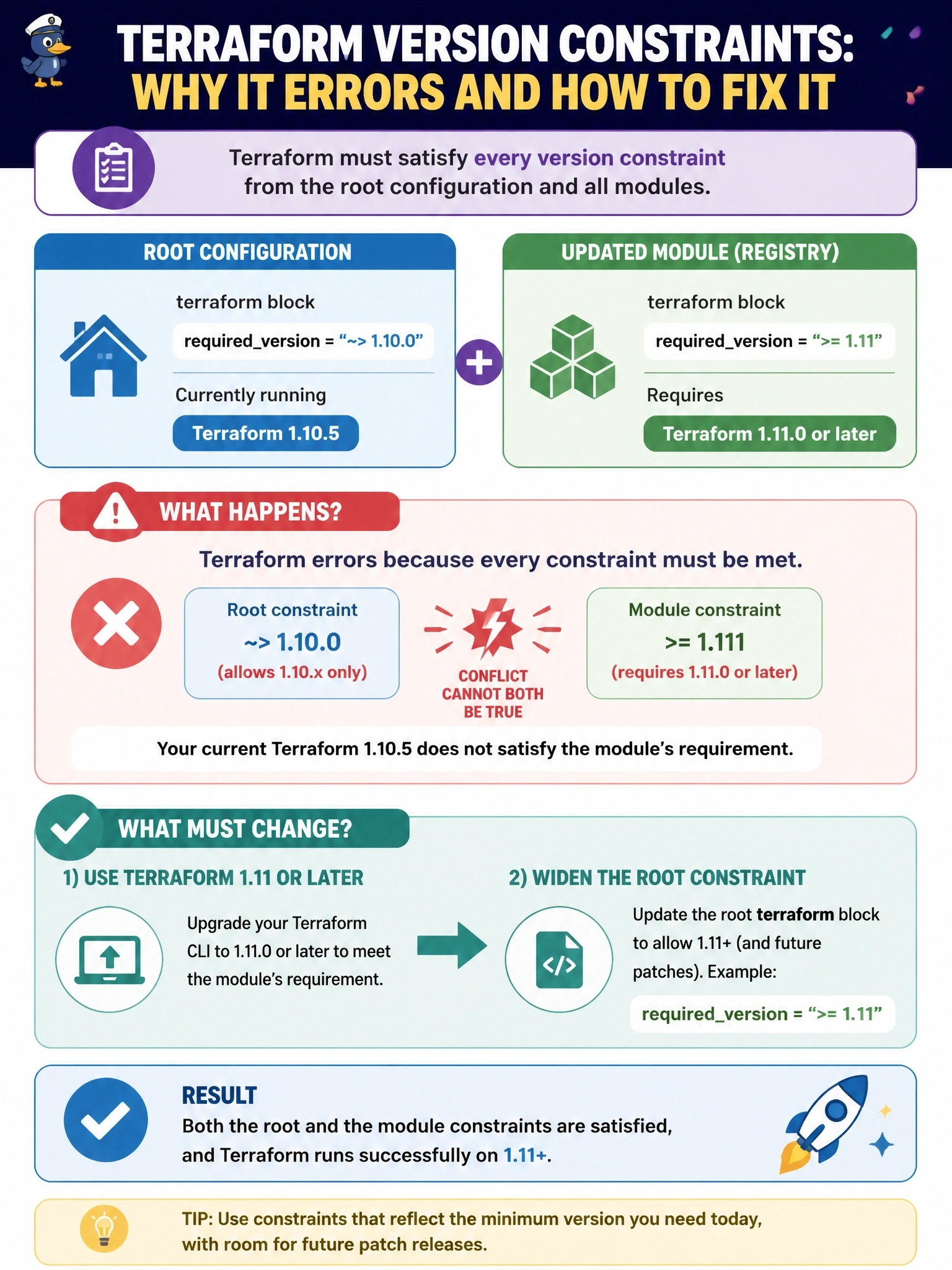 To Create an exciting colorful infographic that explains the concepts in the question: Question: A root configuration declares requiredversion = "~> 1.10.0" and runs on Terraform 1.10.5. The team bumps a registry module to a release whose own terraform block declares requiredversion = ">= 1.11". What happens, and what must change? Correct Answer: Terraform errors because every constraint must be met; they need a 1.11+ CLI and a wider root constraint, since ~> 1.10.0 rejects 1.11+. Put EVERY visible label in double quotes. No people. No A/B/C/D letters. In one of the four corners put a little "Navy Duck".