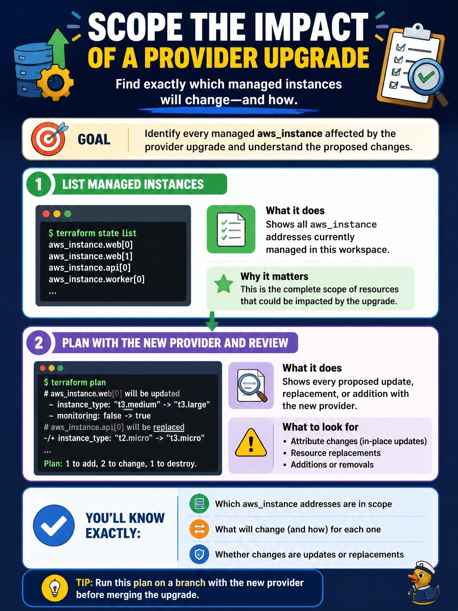 To Create an exciting colorful infographic that explains the concepts in the question: Question: A provider major upgrade removes an argument from the awsinstance resource type and changes its defaults. Before merging the upgrade, the team wants to know exactly which managed instances in this workspace would be affected and how. Which approach scopes the impact? Correct Answer: List the awsinstance addresses with terraform state list, then run a plan with the new provider on a branch and review every proposed update or replacement. Put EVERY visible label in double quotes. No people. No A/B/C/D letters. In one of the four corners put a little "Navy Duck".