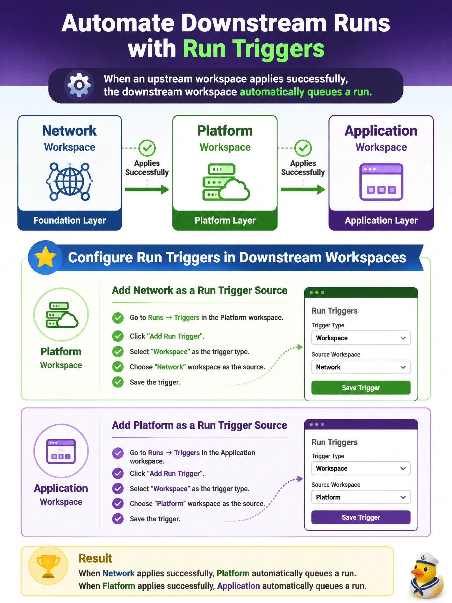 To Create an exciting colorful infographic that explains the concepts in the question: Question: In HCP Terraform, a network workspace feeds a platform workspace, which feeds an application workspace. The team wants each downstream workspace to queue a run automatically after its upstream workspace applies successfully. How should this be configured? Correct Answer: In the platform workspace add network as a run trigger source, and in the application workspace add platform as a source. Put EVERY visible label in double quotes. No people. No A/B/C/D letters. In one of the four corners put a little "Navy Duck".