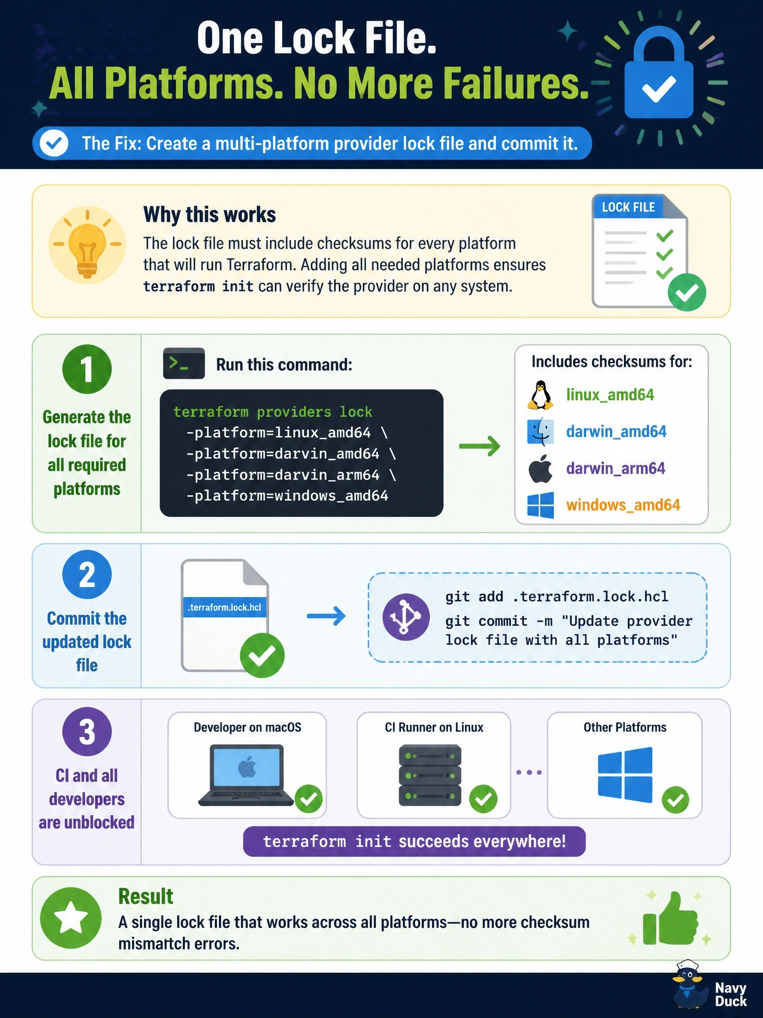 To Create an exciting colorful infographic that explains the concepts in the question: Question: Developers on macOS committed a dependency lock file after a provider upgrade. Linux CI runners now fail during terraform init, reporting that the provider package checksum doesn't match any checksum recorded in the lock file. What fixes this properly? Correct Answer: Run terraform providers lock with -platform for linuxamd64 and each developer platform, then commit the updated lock file. Put EVERY visible label in double quotes. No people. No A/B/C/D letters. In one of the four corners put a little "Navy Duck".