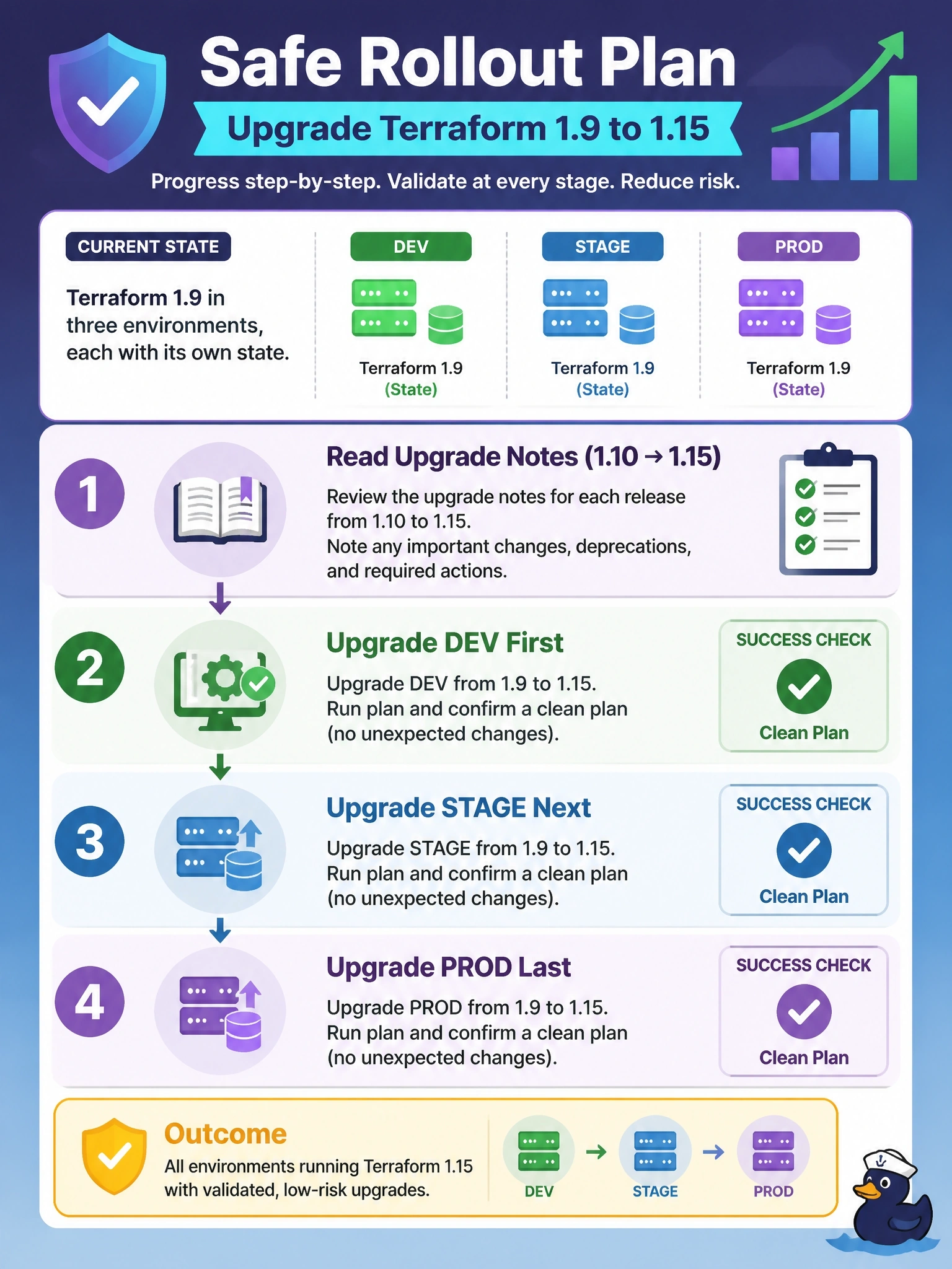 To Create an exciting colorful infographic that explains the concepts in the question: Question: An organization runs Terraform 1.9 in dev, stage, and prod, each with its own state. The lead wants to move all three to Terraform 1.15 while limiting risk. Which rollout plan is appropriate? Correct Answer: Read the upgrade notes for each release from 1.10 to 1.15, upgrade dev first and confirm a clean plan, then stage, then prod. Put EVERY visible label in double quotes. No people. No A/B/C/D letters. In one of the four corners put a little "Navy Duck".