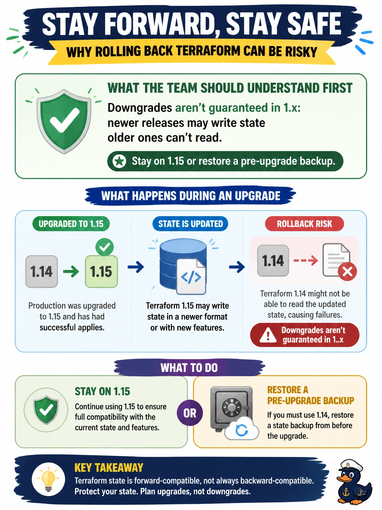 To Create an exciting colorful infographic that explains the concepts in the question: Question: Production was upgraded from Terraform 1.14 to 1.15 and has had several successful applies since. An engineer now wants to switch prod's pipeline back to 1.14 because a colleague prefers its plan output. What should the team understand first? Correct Answer: Downgrades aren't guaranteed in 1.x: newer releases may write state older ones can't read, so stay on 1.15 or restore a pre-upgrade backup. Put EVERY visible label in double quotes. No people. No A/B/C/D letters. In one of the four corners put a little "Navy Duck".