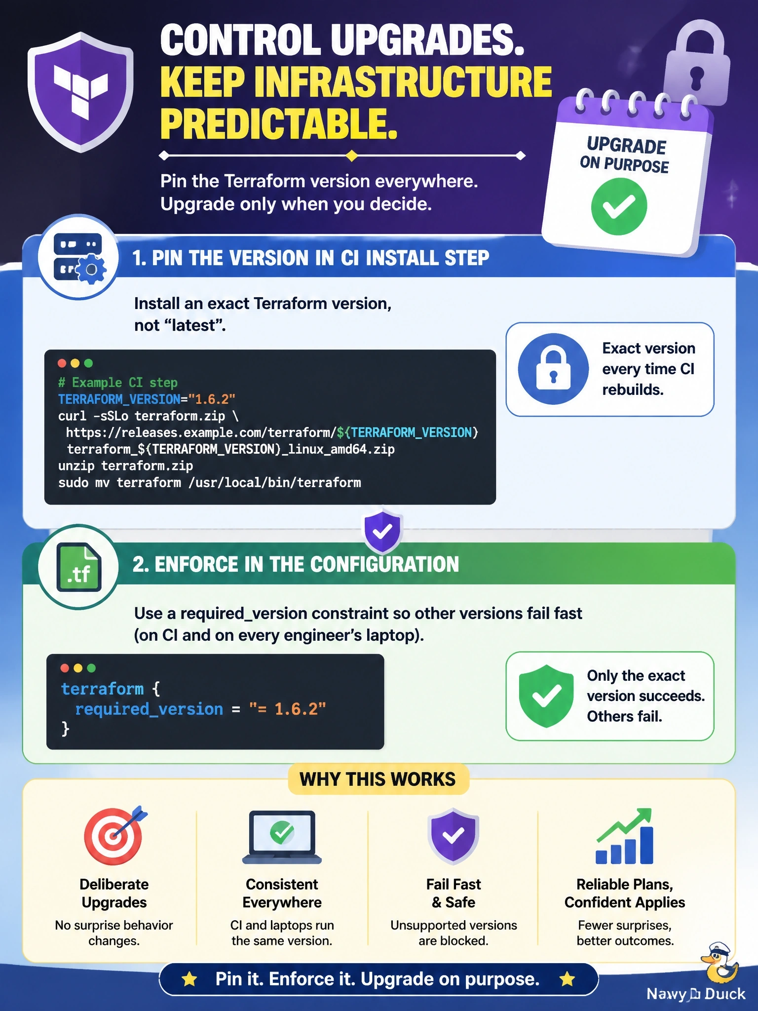 To Create an exciting colorful infographic that explains the concepts in the question: Question: A CI image installs the latest Terraform release whenever it is rebuilt, and a new minor version recently changed plan behavior without warning. The team wants upgrades to happen only deliberately and wants engineers' laptops held to the same rule. What should they do? Correct Answer: Pin an exact Terraform version in the CI install step, and set a requiredversion constraint in the configuration so other versions fail. Put EVERY visible label in double quotes. No people. No A/B/C/D letters. In one of the four corners put a little "Navy Duck".