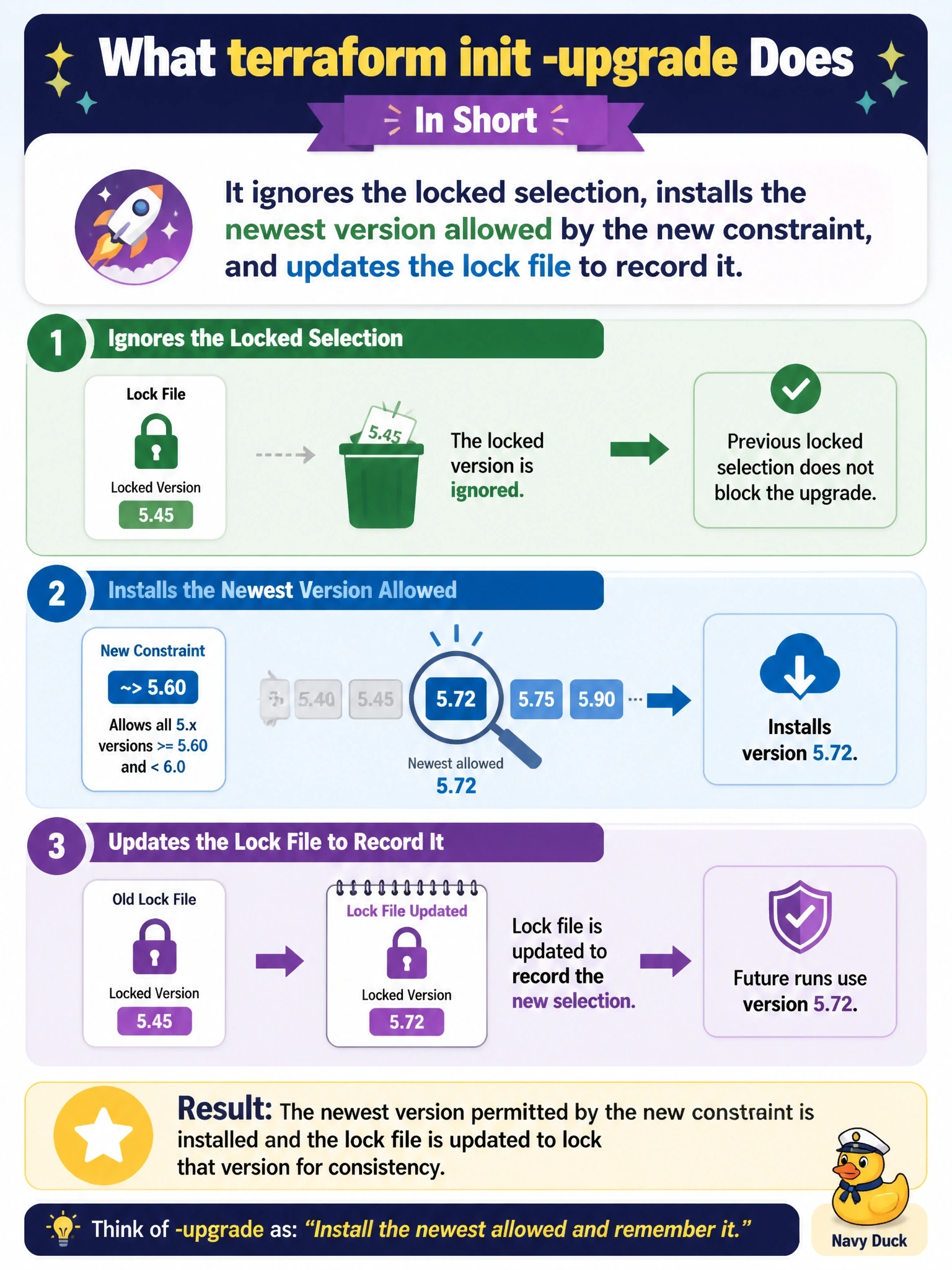 To Create an exciting colorful infographic that explains the concepts in the question: Question: An engineer changes a provider constraint from "~> 5.40" to "~> 5.60" and runs terraform init, which reports that the locked 5.45 does not match the new constraint. What does running terraform init -upgrade do here? Correct Answer: It ignores the locked selection, installs the newest version allowed by the new constraint, and updates the lock file to record it. Put EVERY visible label in double quotes. No people. No A/B/C/D letters. In one of the four corners put a little "Navy Duck".