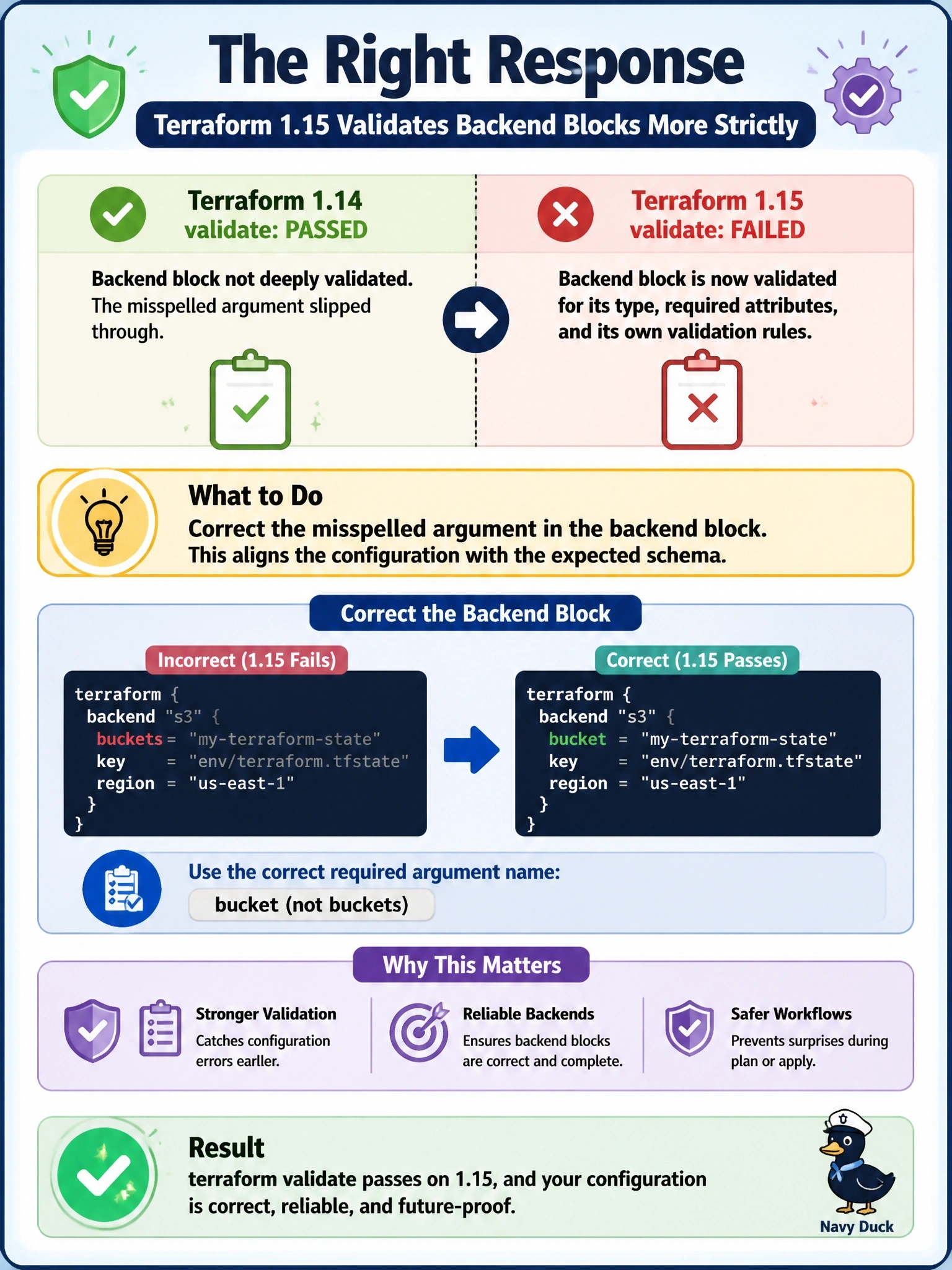 To Create an exciting colorful infographic that explains the concepts in the question: Question: After a team moves CI from Terraform 1.14 to 1.15, terraform validate starts failing on a backend "s3" block whose required bucket argument was misspelled as buckets. The same file validated cleanly on 1.14. What is the right response? Correct Answer: Correct the misspelled argument, since 1.15 validate now checks the backend block for its type, required attributes and the backend's own validation. Put EVERY visible label in double quotes. No people. No A/B/C/D letters. In one of the four corners put a little "Navy Duck".