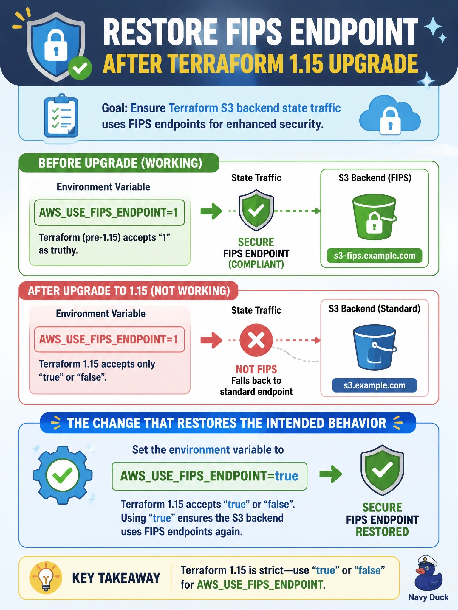 To Create an exciting colorful infographic that explains the concepts in the question: Question: A pipeline using the S3 backend sets AWSUSEFIPSENDPOINT=1 so state traffic goes to FIPS endpoints. After an upgrade to Terraform 1.15, the backend no longer uses the FIPS endpoint. Which change restores the intended behavior? Correct Answer: Set AWSUSEFIPSENDPOINT=true, because 1.15 accepts only true or false for that variable. Put EVERY visible label in double quotes. No people. No A/B/C/D letters. In one of the four corners put a little "Navy Duck".