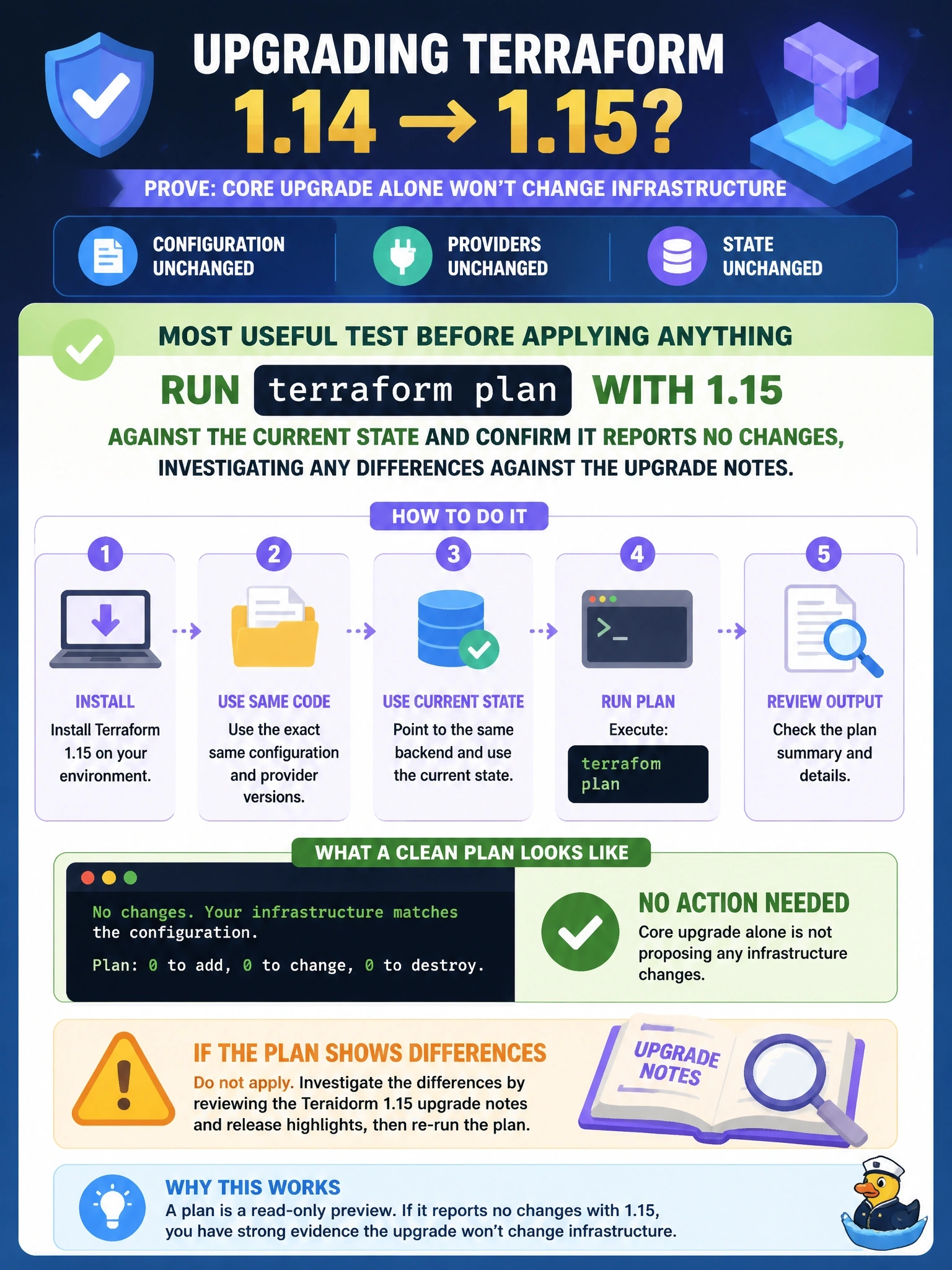 To Create an exciting colorful infographic that explains the concepts in the question: Question: A team is about to move a production workspace from Terraform 1.14 to 1.15 and wants evidence that the new core version alone will not change infrastructure. Configuration and provider versions stay the same. What is the most useful test before applying anything with 1.15? Correct Answer: Run terraform plan with 1.15 against the current state and confirm it reports no changes, investigating any differences against the upgrade notes. Put EVERY visible label in double quotes. No people. No A/B/C/D letters. In one of the four corners put a little "Navy Duck".