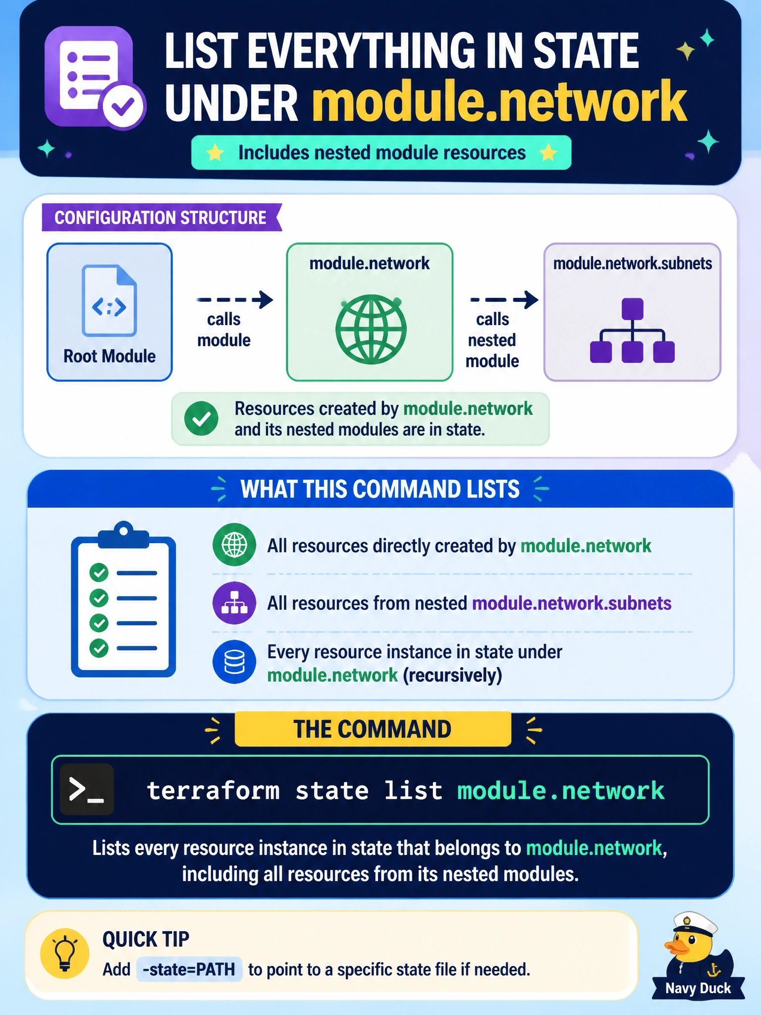 To Create an exciting colorful infographic that explains the concepts in the question: Question: A configuration calls module "network", which itself calls a nested subnets module. An engineer needs a quick list of every resource instance in state that belongs to module.network, including the nested module's resources. Which command produces that list? Correct Answer: terraform state list module.network Put EVERY visible label in double quotes. No people. No A/B/C/D letters. In one of the four corners put a little "Navy Duck".