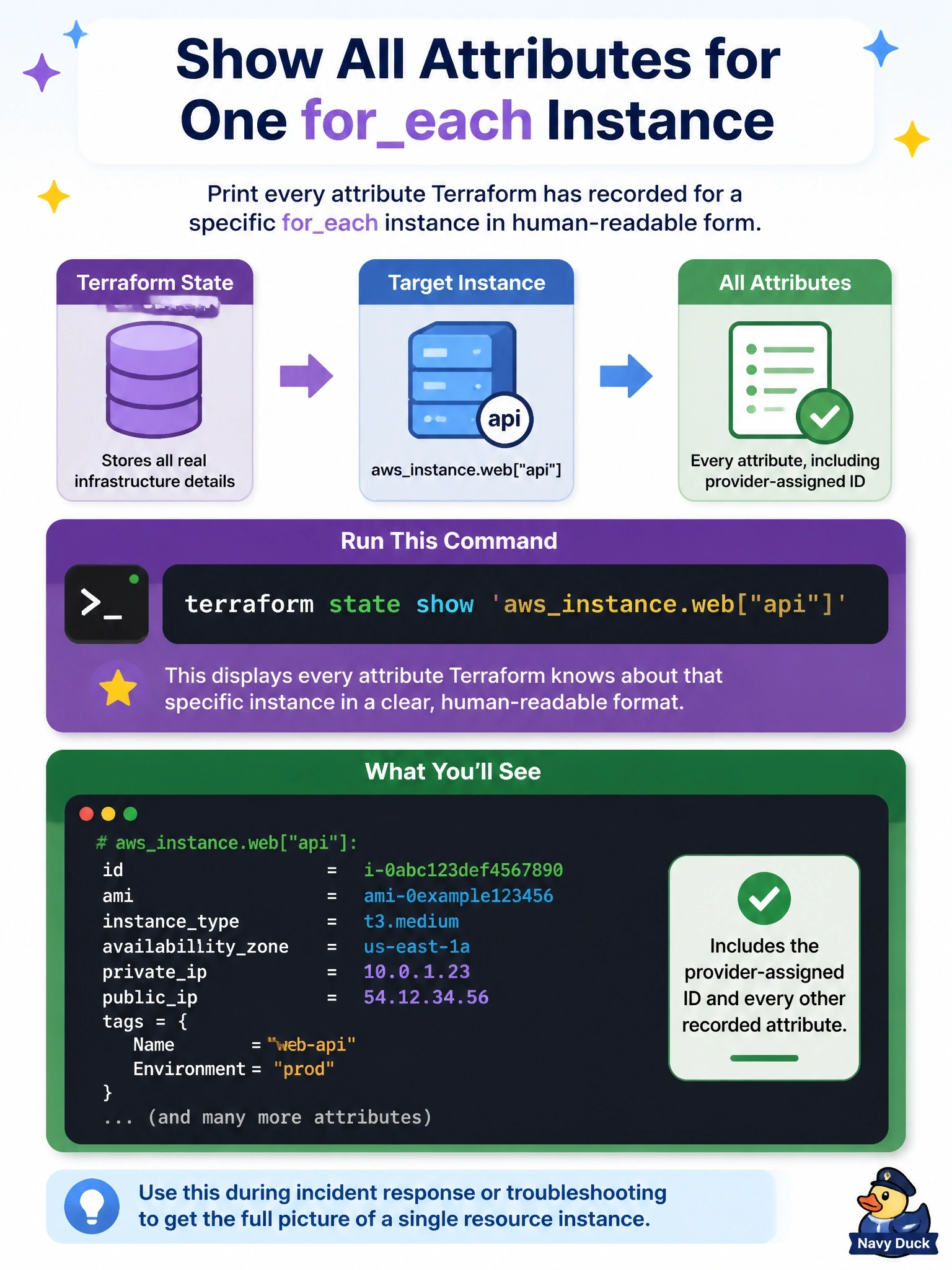 To Create an exciting colorful infographic that explains the concepts in the question: Question: During an incident, an engineer needs every attribute Terraform has recorded for one foreach instance, awsinstance.web["api"], including its provider-assigned ID, printed in human-readable form. Which command should they run? Correct Answer: terraform state show 'awsinstance.web["api"]' Put EVERY visible label in double quotes. No people. No A/B/C/D letters. In one of the four corners put a little "Navy Duck".