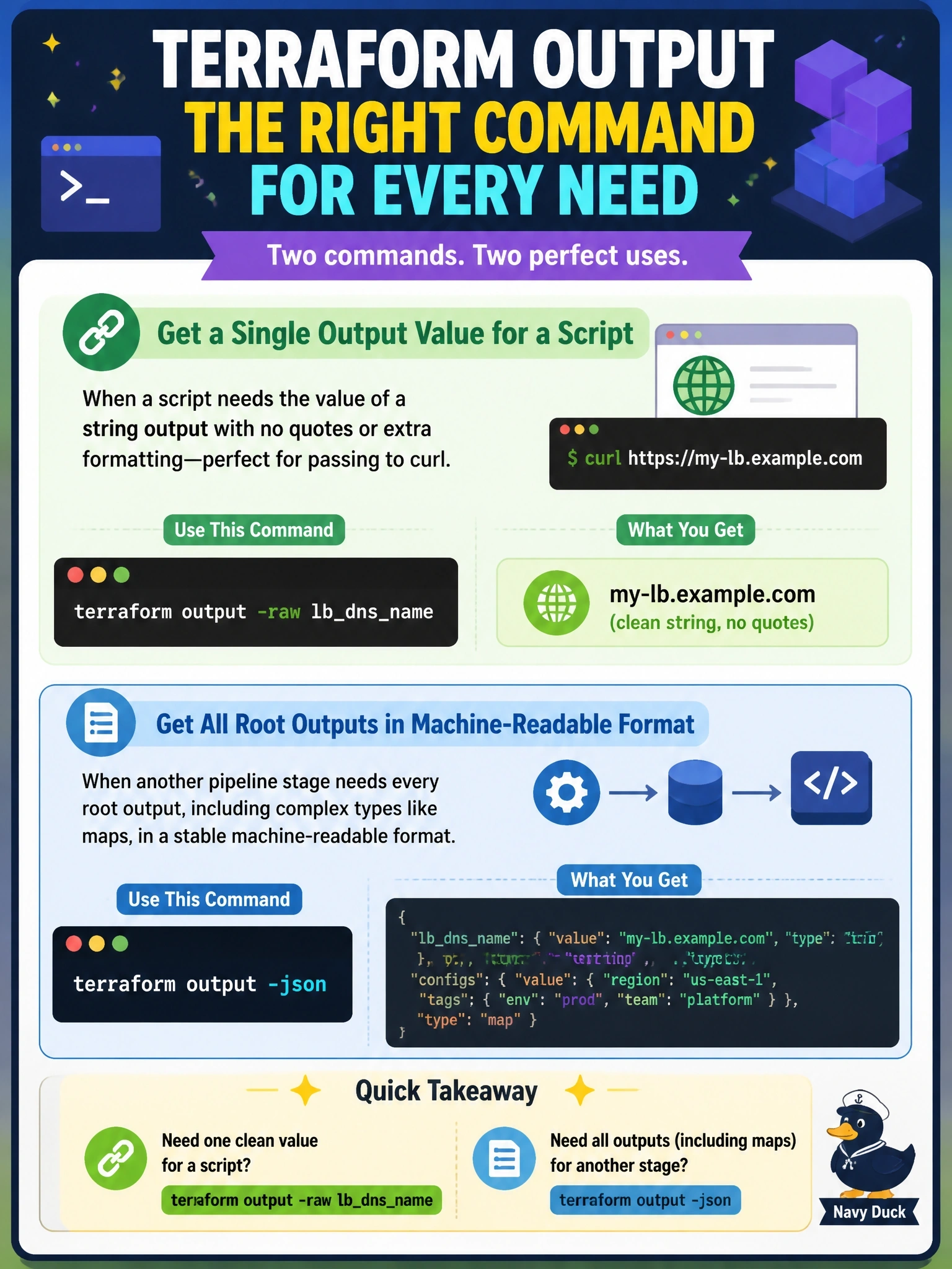 To Create an exciting colorful infographic that explains the concepts in the question: Question: A deployment script needs the value of the string output lbdnsname with no quotes or extra formatting so it can pass it to curl. Another pipeline stage needs all root outputs, including a map, in a stable machine-readable format. Which commands fit each need? Correct Answer: terraform output -raw lbdnsname for the script, and terraform output -json for the stage that needs all outputs. Put EVERY visible label in double quotes. No people. No A/B/C/D letters. In one of the four corners put a little "Navy Duck".