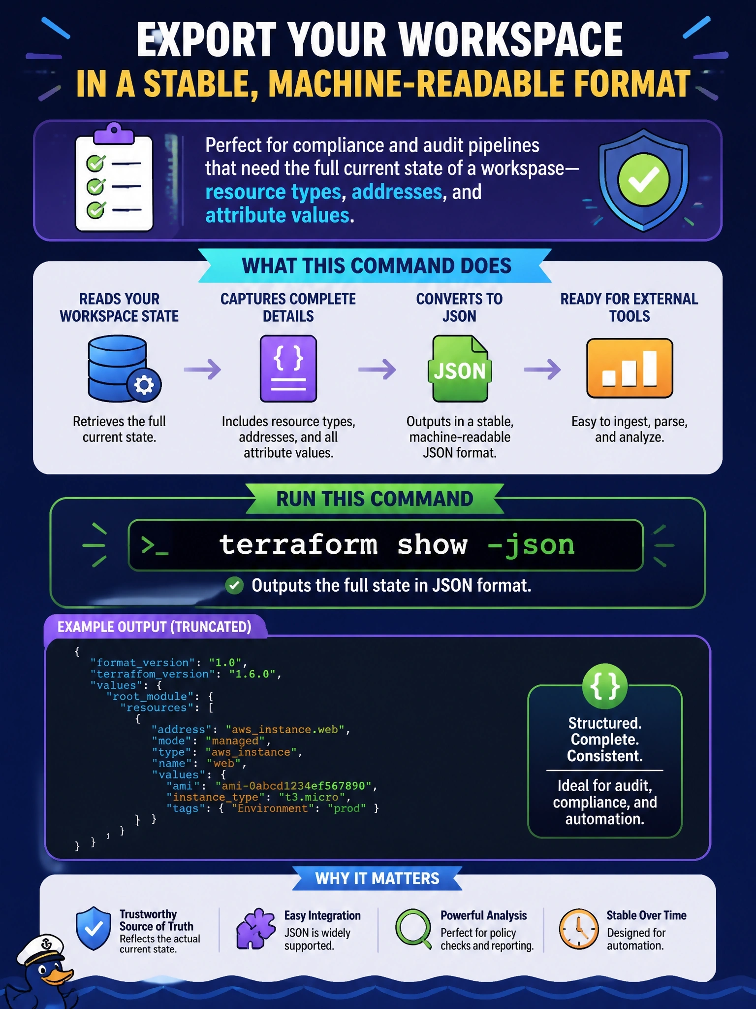 To Create an exciting colorful infographic that explains the concepts in the question: Question: A compliance team's audit tool needs to ingest the full current state of a workspace, with resource types, addresses and attribute values, in the stable machine-readable format Terraform documents for external tools. Which command should the pipeline run? Correct Answer: terraform show -json Put EVERY visible label in double quotes. No people. No A/B/C/D letters. In one of the four corners put a little "Navy Duck".