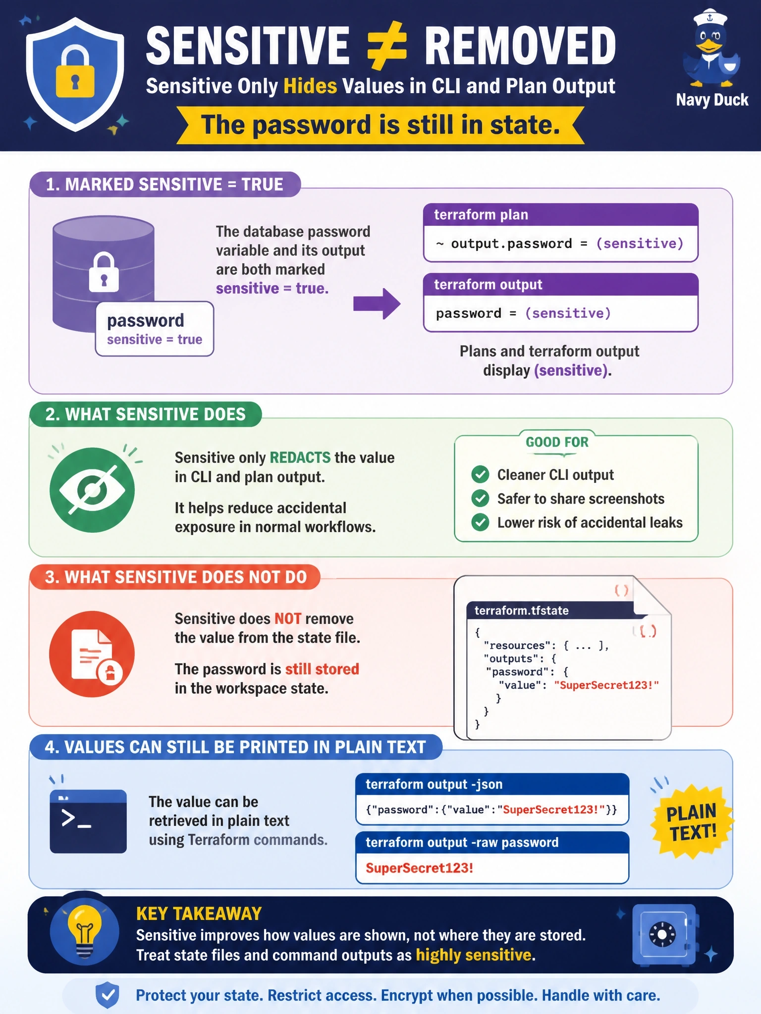 To Create an exciting colorful infographic that explains the concepts in the question: Question: A database password variable and its output are both marked sensitive = true, and plans and terraform output now display (sensitive). A security reviewer asks whether this means the password is no longer stored in the workspace state. What is the accurate answer? Correct Answer: No: sensitive only redacts the value in CLI and plan output, so the password is still in state, and output -json or -raw prints it in plain text. Put EVERY visible label in double quotes. No people. No A/B/C/D letters. In one of the four corners put a little "Navy Duck".