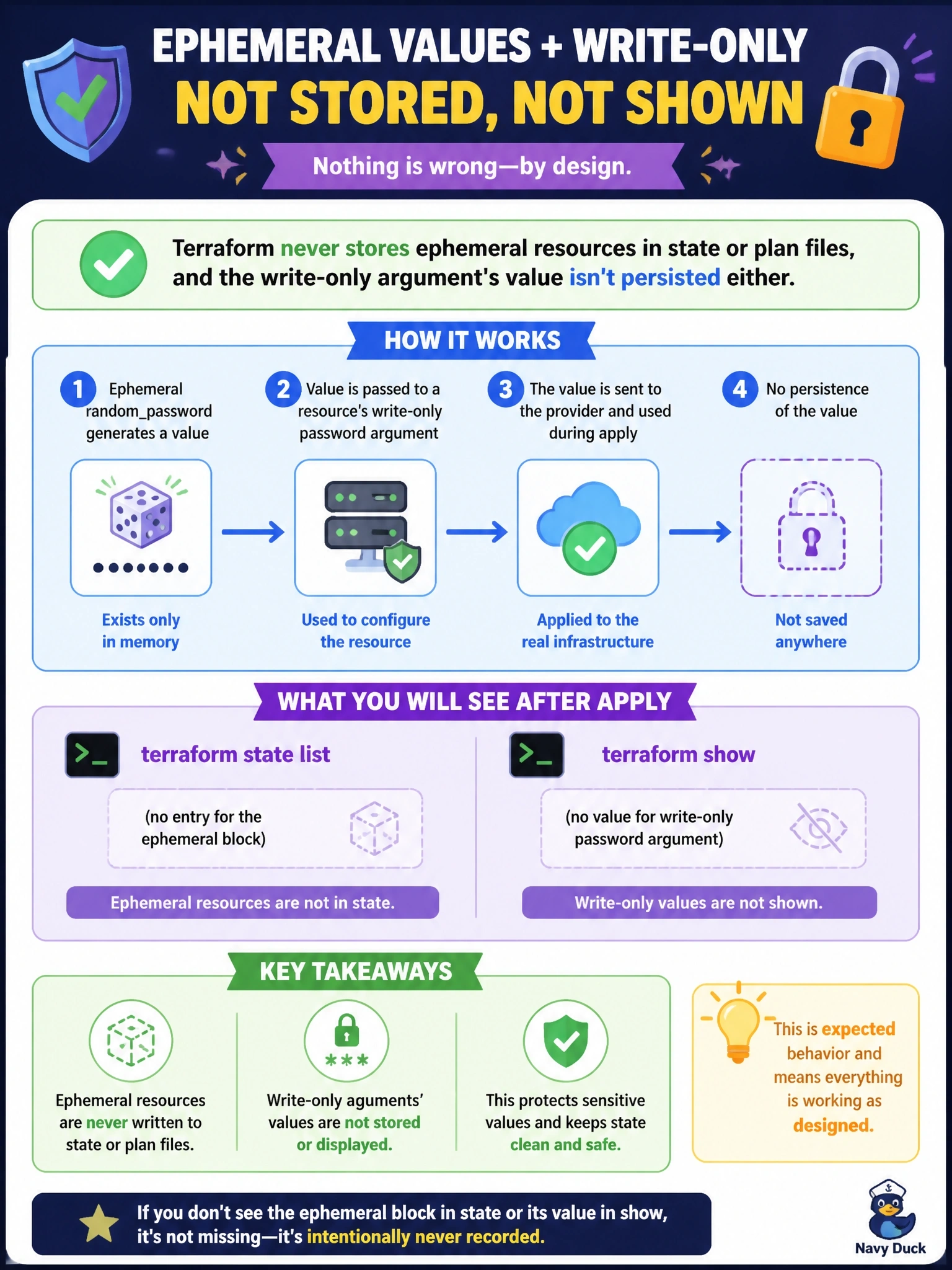 To Create an exciting colorful infographic that explains the concepts in the question: Question: A configuration uses an ephemeral randompassword block and passes its result to a resource's write-only password argument. After apply, an engineer runs terraform state list and terraform show and finds no entry for the ephemeral block, and wonders whether state is broken. What explains this? Correct Answer: Nothing is wrong: Terraform never stores ephemeral resources in state or plan files, and the write-only argument's value isn't persisted either. Put EVERY visible label in double quotes. No people. No A/B/C/D letters. In one of the four corners put a little "Navy Duck".