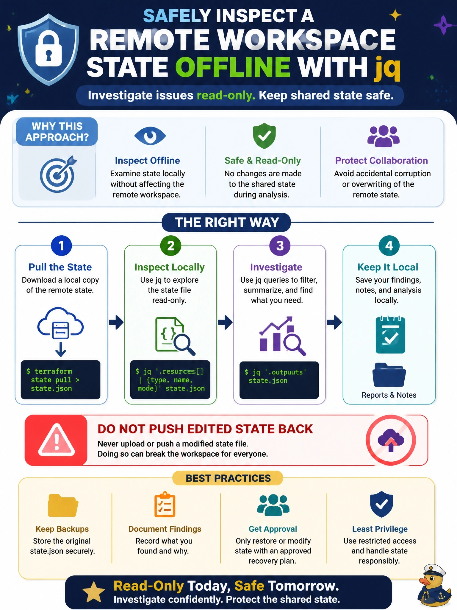 To Create an exciting colorful infographic that explains the concepts in the question: Question: An engineer wants to examine a remote workspace's state offline with jq while investigating an issue, without risking changes to the shared state. Which approach is appropriate? Correct Answer: Run terraform state pull to save a local copy and inspect it read-only; never push an edited copy back without an approved recovery plan. Put EVERY visible label in double quotes. No people. No A/B/C/D letters. In one of the four corners put a little "Navy Duck".