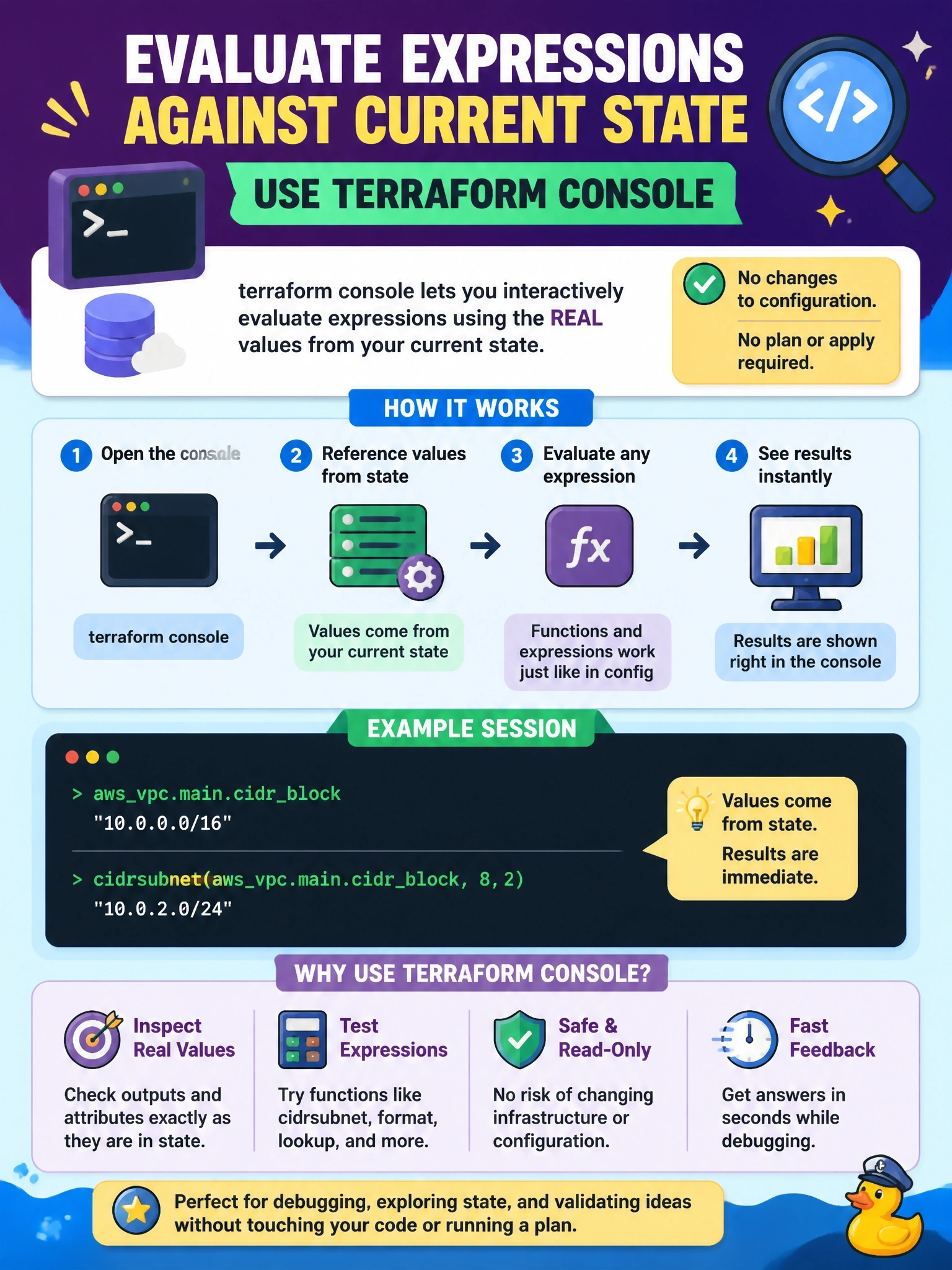 To Create an exciting colorful infographic that explains the concepts in the question: Question: While debugging, an engineer wants to check the current value of awsvpc.main.cidrblock and test what cidrsubnet(awsvpc.main.cidrblock, 8, 2) returns, using the values already in state and without editing configuration or running a plan. Which tool fits? Correct Answer: terraform console, which evaluates expressions against the current state. Put EVERY visible label in double quotes. No people. No A/B/C/D letters. In one of the four corners put a little "Navy Duck".