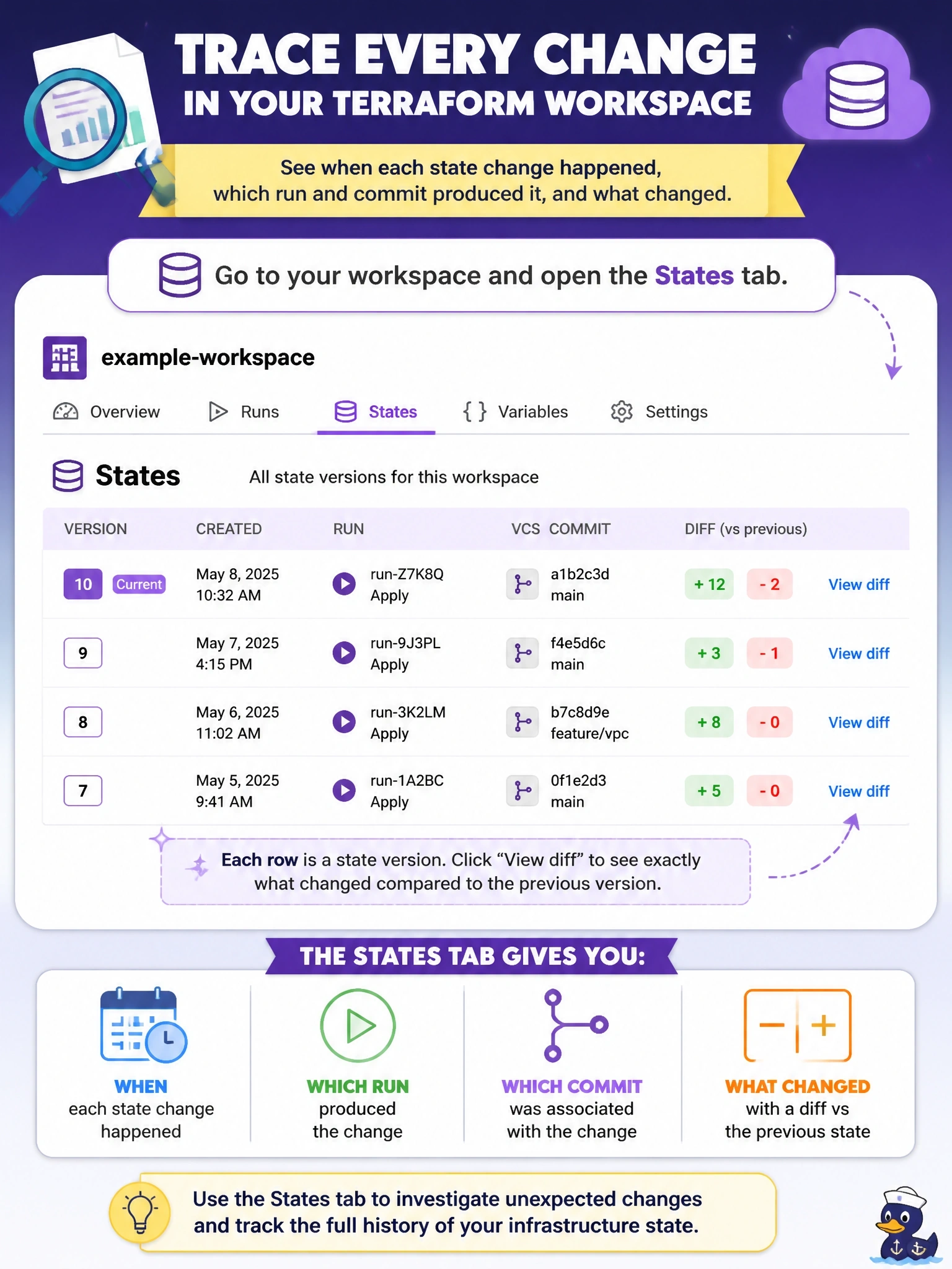 To Create an exciting colorful infographic that explains the concepts in the question: Question: Resources in an HCP Terraform workspace changed unexpectedly last week. An engineer wants to see when each state change happened, which run and VCS commit produced it, and what changed between versions. Where should they look? Correct Answer: The workspace's States tab, which lists state versions with their associated runs and commits and shows each version's diff against the previous one. Put EVERY visible label in double quotes. No people. No A/B/C/D letters. In one of the four corners put a little "Navy Duck".