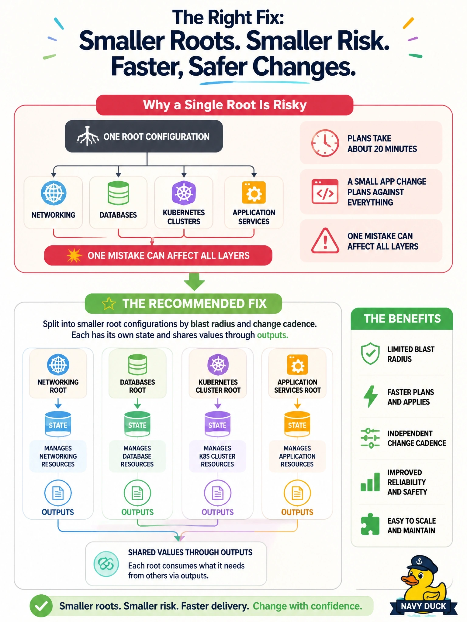 To Create an exciting colorful infographic that explains the concepts in the question: Question: A single root configuration manages networking, databases, Kubernetes clusters and application services for one product. Plans take about 20 minutes, a small app change plans against everything, and one mistake can affect all layers. What is the recommended structural fix? Correct Answer: Split it into smaller root configurations by blast radius and change cadence, each with its own state, sharing values through outputs. Put EVERY visible label in double quotes. No people. No A/B/C/D letters. In one of the four corners put a little "Navy Duck".