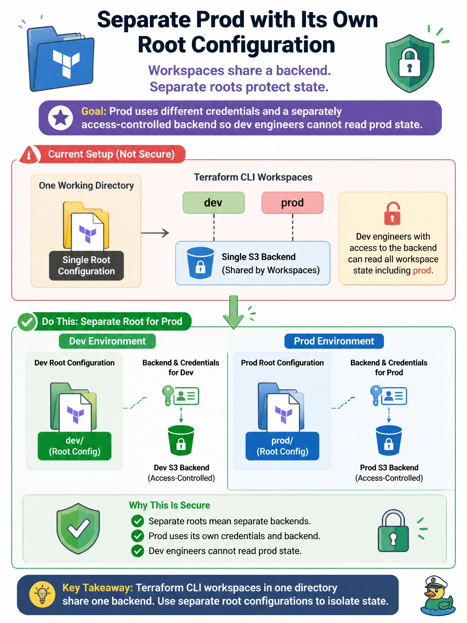 To Create an exciting colorful infographic that explains the concepts in the question: Question: A team uses one working directory with Terraform CLI workspaces named dev and prod on a single S3 backend. Security now requires prod to use different credentials and a separately access-controlled backend, so dev engineers cannot read prod state. What should they do? Correct Answer: Move prod to its own root configuration with its own backend and credentials, since CLI workspaces in one directory share one backend. Put EVERY visible label in double quotes. No people. No A/B/C/D letters. In one of the four corners put a little "Navy Duck".