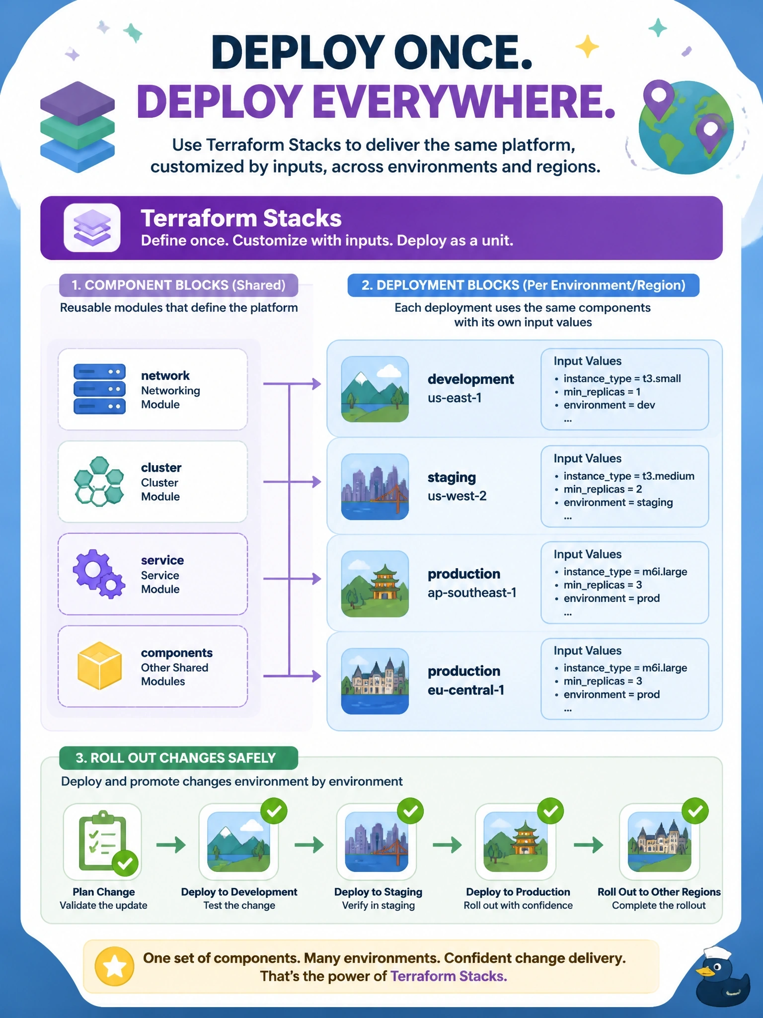 To Create an exciting colorful infographic that explains the concepts in the question: Question: A platform team deploys the same set of components, network, cluster and service, together in many environments and regions. They want to define the components once, deploy them as a unit in HCP Terraform with each environment customized by inputs, and roll a change out environment by environment. Which feature fits? Correct Answer: Terraform Stacks, with component blocks for the shared modules and a deployment block for each environment or region. Put EVERY visible label in double quotes. No people. No A/B/C/D letters. In one of the four corners put a little "Navy Duck".