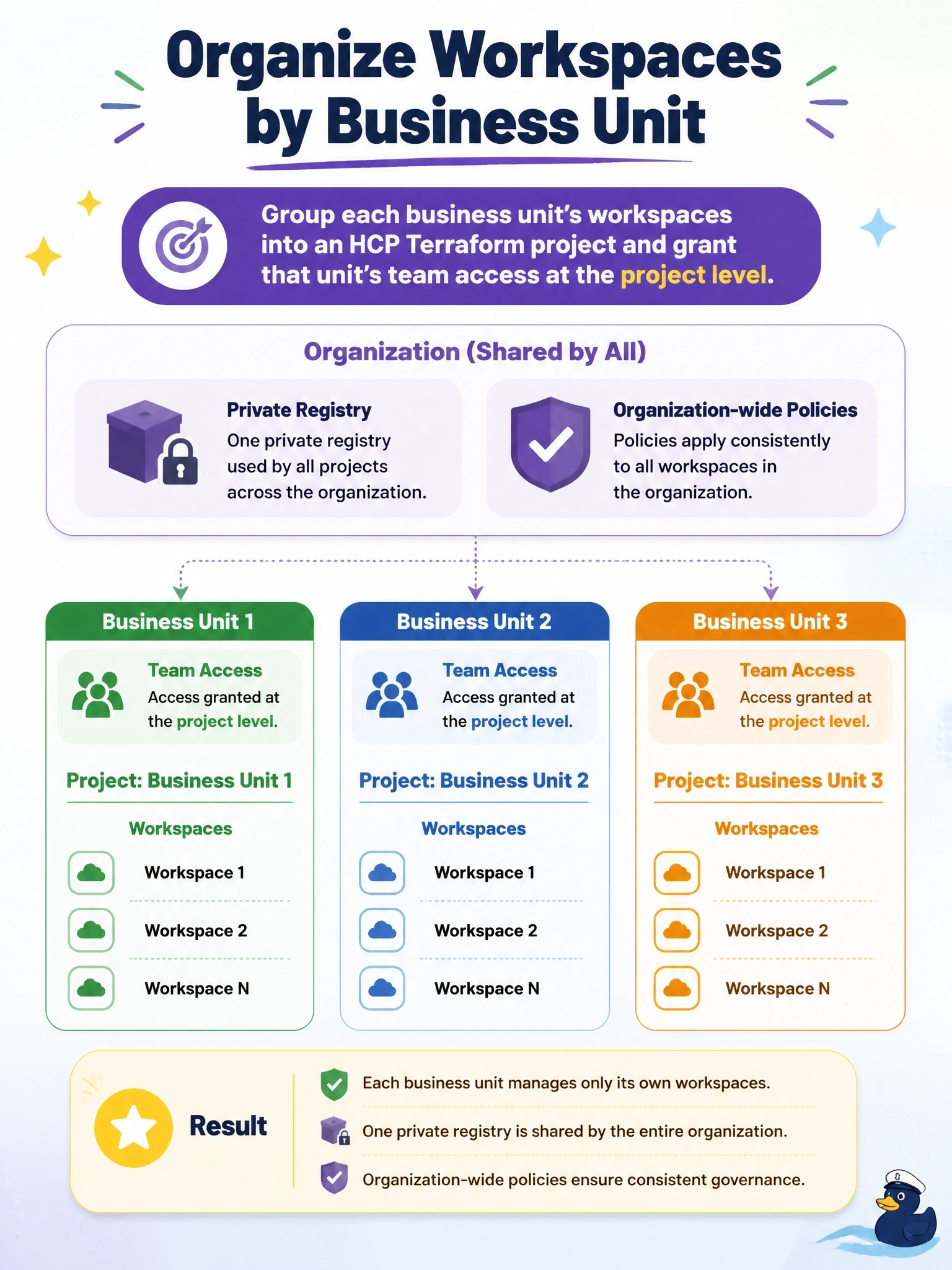 To Create an exciting colorful infographic that explains the concepts in the question: Question: An HCP Terraform organization has grown to dozens of workspaces across three business units. Each unit's team should manage only its own workspaces, and the organization wants to keep one private registry and organization-wide policies. How should workspaces be organized? Correct Answer: Group each business unit's workspaces into an HCP Terraform project and grant that unit's team access at the project level. Put EVERY visible label in double quotes. No people. No A/B/C/D letters. In one of the four corners put a little "Navy Duck".