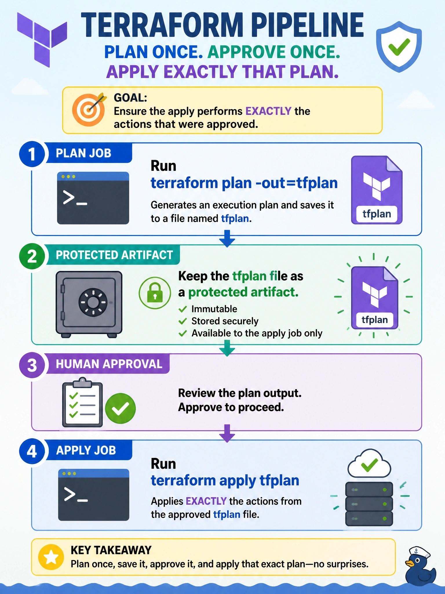 To Create an exciting colorful infographic that explains the concepts in the question: Question: A pipeline runs terraform plan in one job, posts the plan for human approval, and runs apply in a later job after approval. The team must guarantee the apply performs exactly the actions that were approved, not a freshly computed plan. How should the jobs be set up? Correct Answer: Run terraform plan -out=tfplan, keep the file as a protected artifact, and run terraform apply tfplan in the apply job. Put EVERY visible label in double quotes. No people. No A/B/C/D letters. In one of the four corners put a little "Navy Duck".