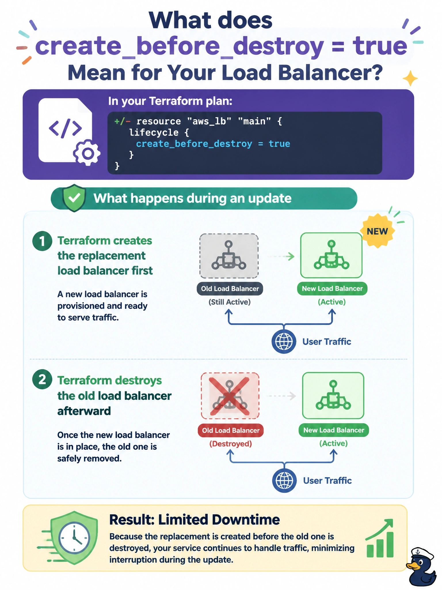 To Create an exciting colorful infographic that explains the concepts in the question: Question: A plan for a load balancer contains the line +/- resource "awslb" "main", and the resource sets lifecycle { createbeforedestroy = true }. A junior reviewer asks what this marker means for the running service. What is the correct explanation? Correct Answer: Terraform will create the replacement load balancer first and destroy the old one afterward, which limits downtime during the swap. Put EVERY visible label in double quotes. No people. No A/B/C/D letters. In one of the four corners put a little "Navy Duck".