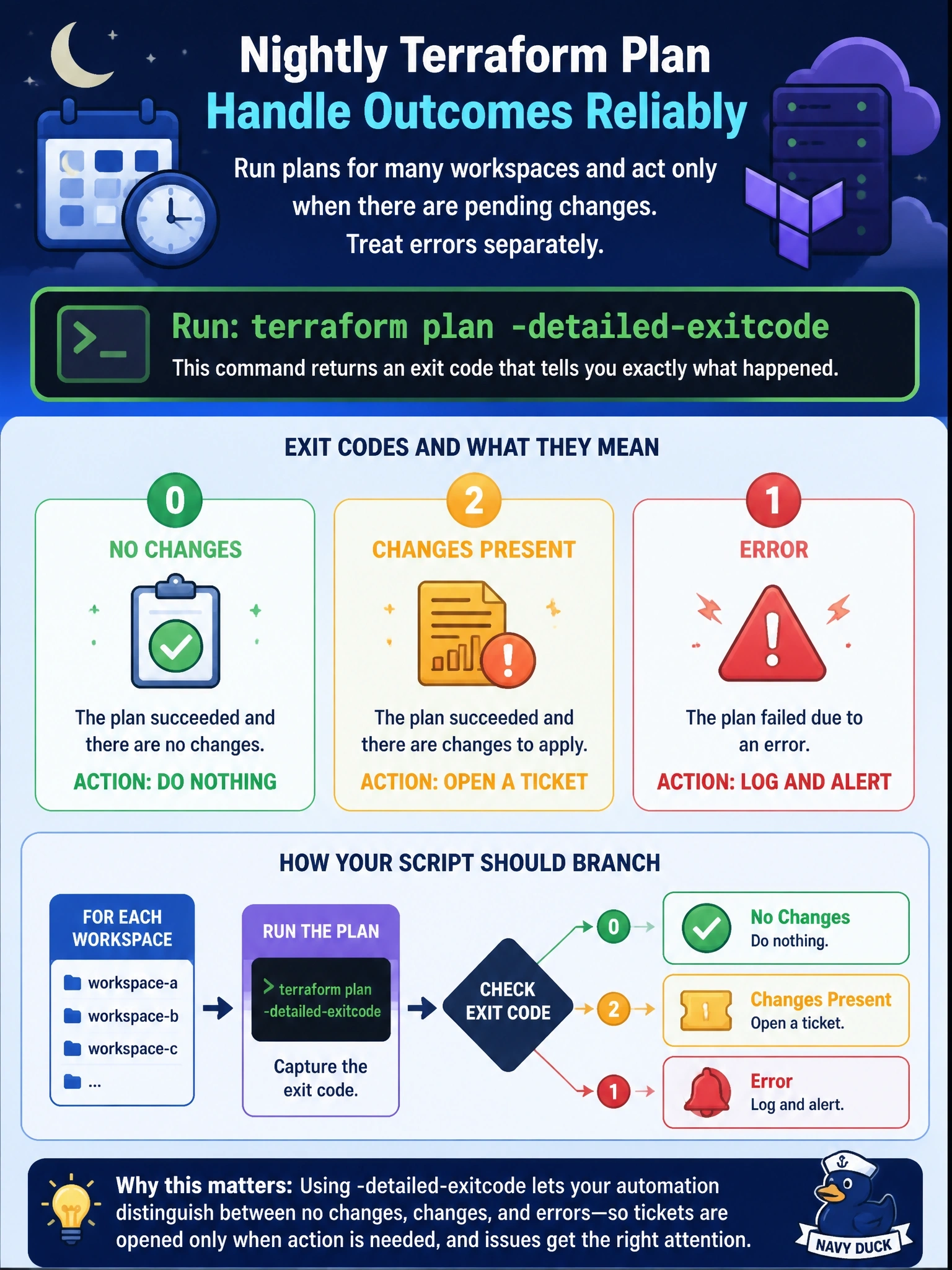 To Create an exciting colorful infographic that explains the concepts in the question: Question: A nightly job runs terraform plan for many workspaces and should open a ticket only when a workspace has pending changes, while treating errors separately. Which approach lets the script tell these outcomes apart reliably? Correct Answer: Run terraform plan -detailed-exitcode and branch on 0 for no changes, 1 for an error, and 2 for a plan that contains changes. Put EVERY visible label in double quotes. No people. No A/B/C/D letters. In one of the four corners put a little "Navy Duck".