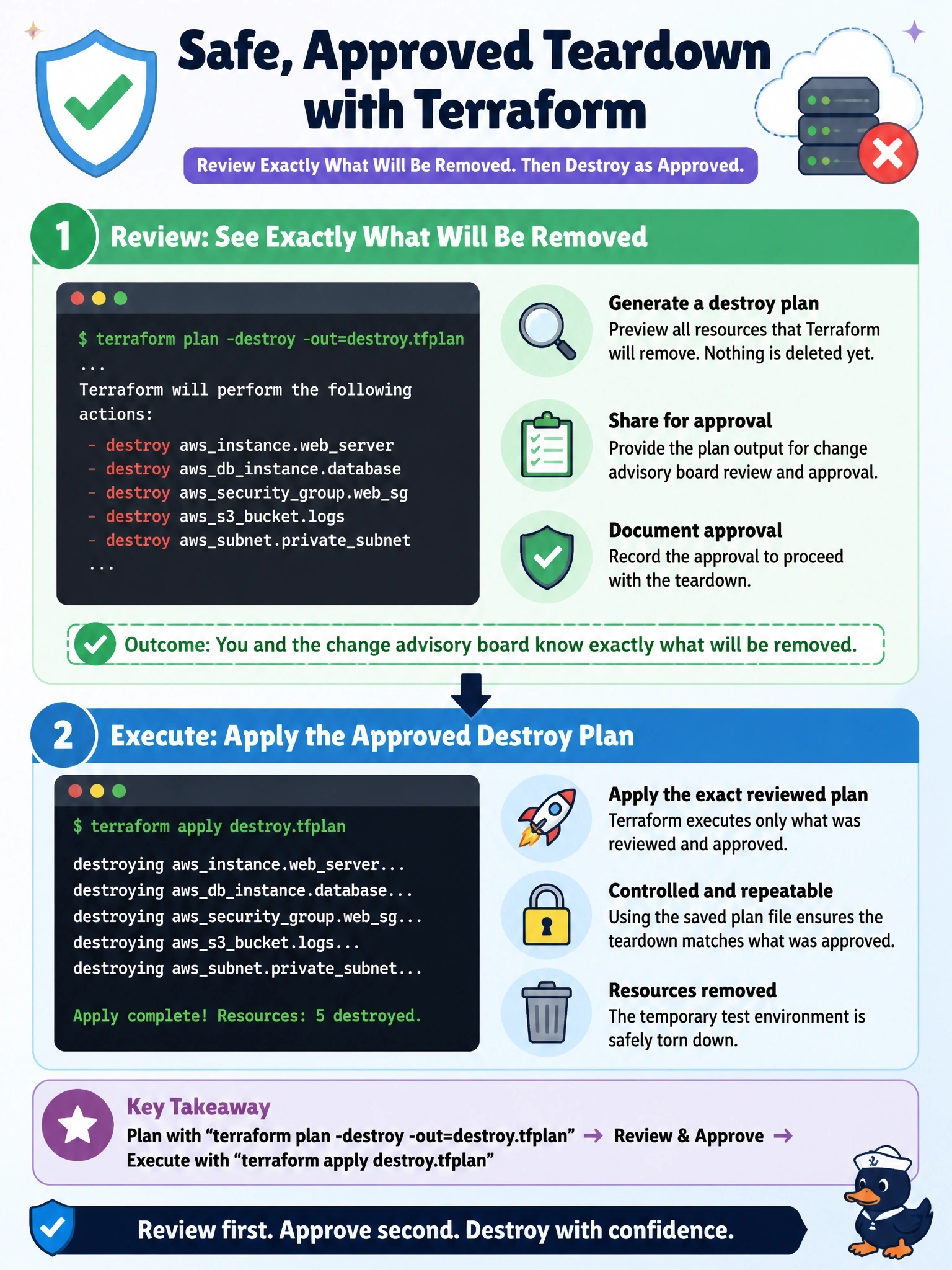 To Create an exciting colorful infographic that explains the concepts in the question: Question: A change advisory board must approve the teardown of a temporary test environment and wants to review exactly which objects Terraform will remove before anything is deleted, then have that approved teardown executed as reviewed. What should the engineer do? Correct Answer: Run terraform plan -destroy -out=destroy.tfplan for review, and after approval run terraform apply destroy.tfplan. Put EVERY visible label in double quotes. No people. No A/B/C/D letters. In one of the four corners put a little "Navy Duck".