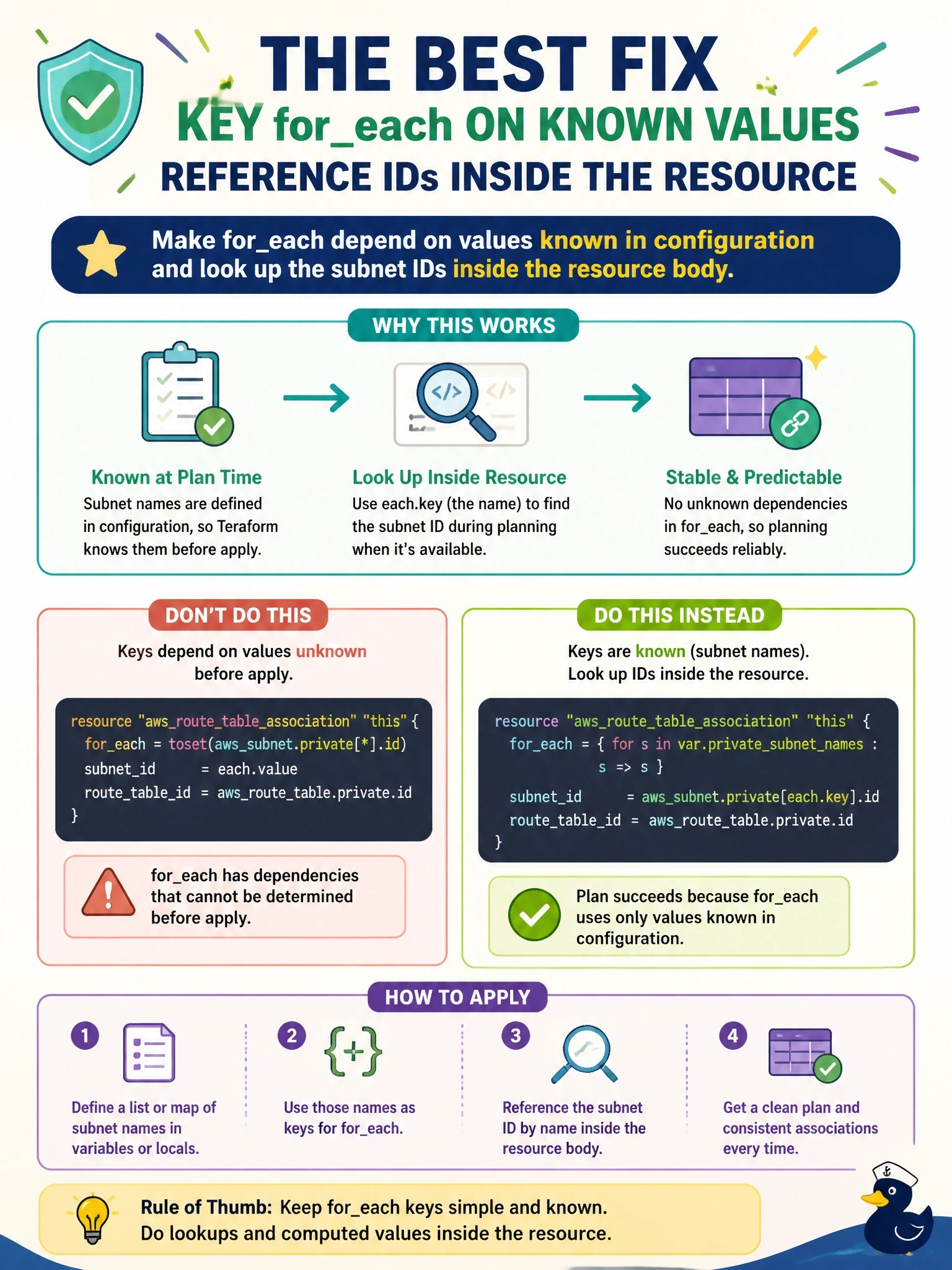 To Create an exciting colorful infographic that explains the concepts in the question: Question: A module uses foreach = toset(awssubnet.private[].id) to create route table associations. On a fresh environment, the plan fails with an error that foreach has dependencies that cannot be determined before apply. What is the best fix? Correct Answer: Key foreach on values known in configuration, such as the subnet names, and reference the subnet IDs inside the resource body. Put EVERY visible label in double quotes. No people. No A/B/C/D letters. In one of the four corners put a little "Navy Duck".