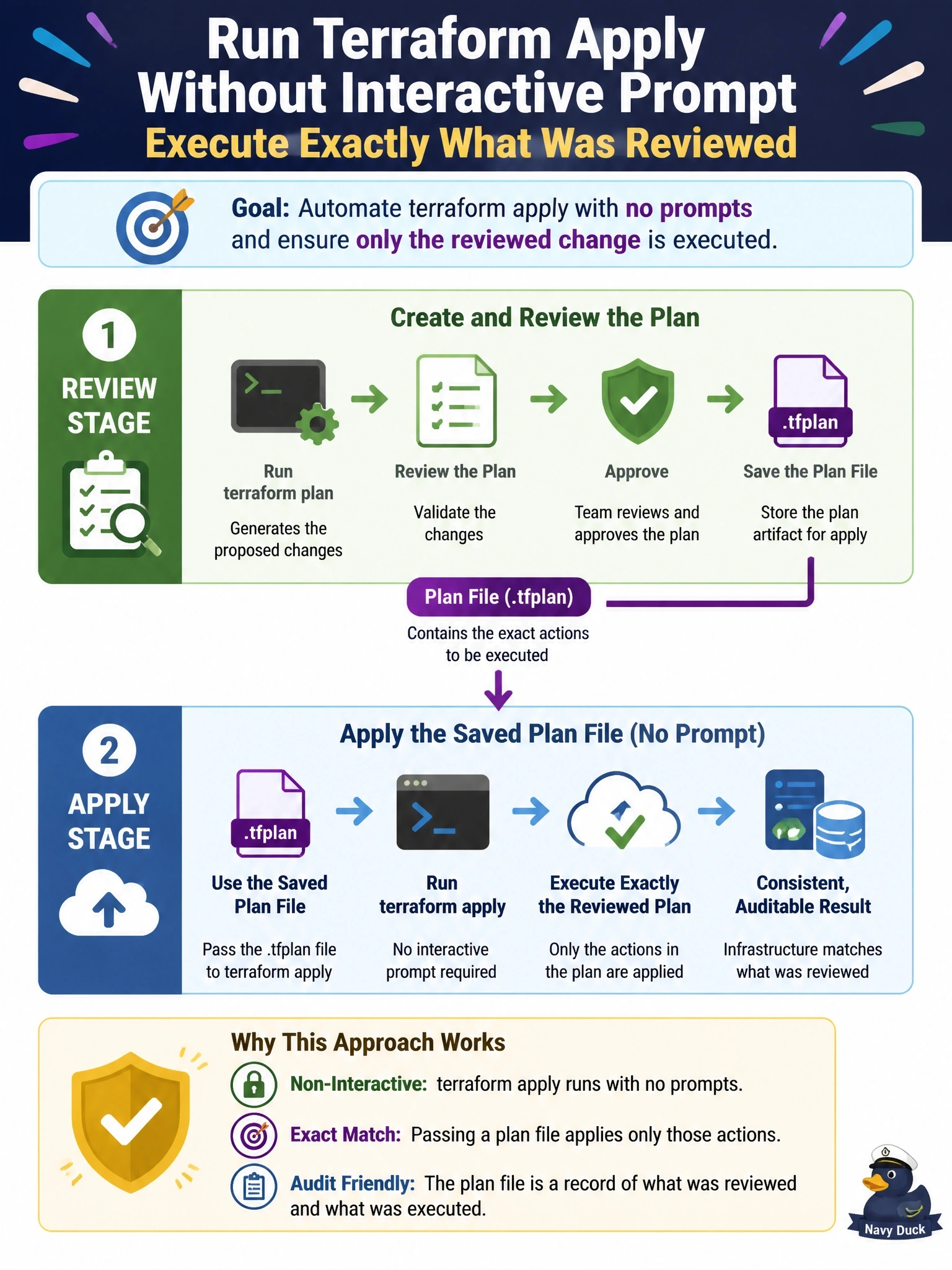 To Create an exciting colorful infographic that explains the concepts in the question: Question: A pipeline must run terraform apply without an interactive prompt. The security lead wants the change that executes to be exactly the change that was reviewed earlier in the pipeline. Which approach meets both requirements? Correct Answer: Apply the saved plan file produced in the review stage, because passing a plan file counts as approval and applies only those actions. Put EVERY visible label in double quotes. No people. No A/B/C/D letters. In one of the four corners put a little "Navy Duck".