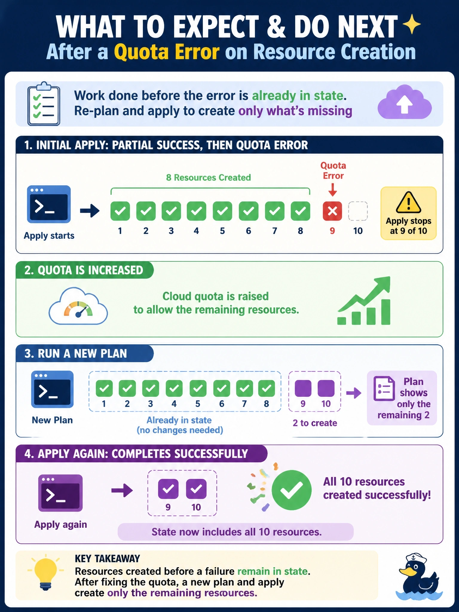 To Create an exciting colorful infographic that explains the concepts in the question: Question: An apply that should create ten resources creates eight and then fails on the ninth with a cloud quota error. After the quota is raised, what should the engineer expect and do next? Correct Answer: The eight created resources are already in state, so a new plan and apply creates only the remaining two once the quota is fixed. Put EVERY visible label in double quotes. No people. No A/B/C/D letters. In one of the four corners put a little "Navy Duck".