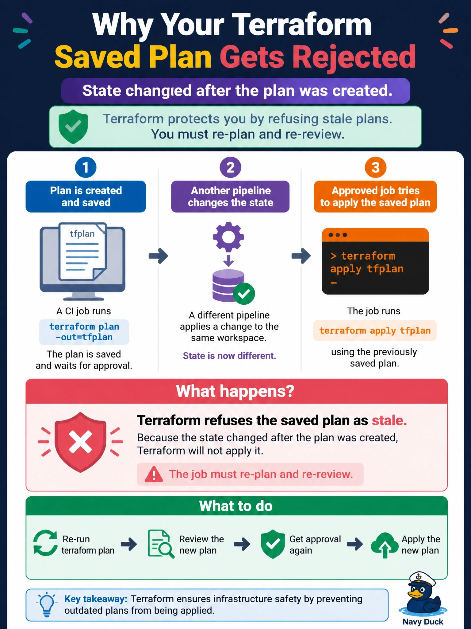 To Create an exciting colorful infographic that explains the concepts in the question: Question: A CI job saved a plan with terraform plan -out=tfplan and waited for approval. Meanwhile another pipeline applied a different change to the same workspace. When the approved job runs terraform apply tfplan, what happens? Correct Answer: Terraform refuses the saved plan as stale, because state changed after the plan was created, so the job must re-plan and re-review. Put EVERY visible label in double quotes. No people. No A/B/C/D letters. In one of the four corners put a little "Navy Duck".