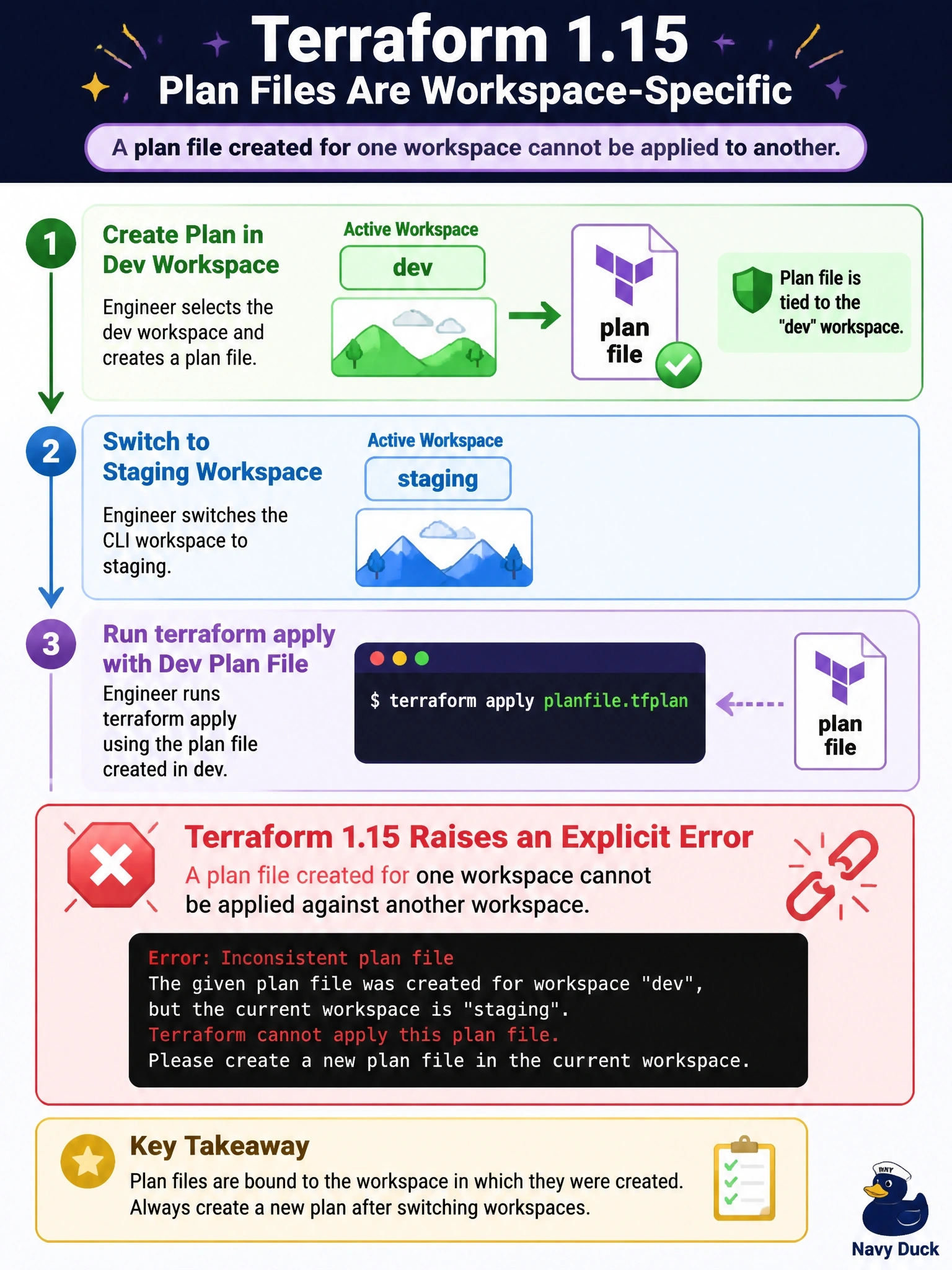 To Create an exciting colorful infographic that explains the concepts in the question: Question: An engineer creates a plan file while the dev CLI workspace is selected, then switches to the staging workspace and runs terraform apply with that plan file on Terraform 1.15. What happens? Correct Answer: Terraform 1.15 raises an explicit error, because a plan file created for one workspace cannot be applied against another. Put EVERY visible label in double quotes. No people. No A/B/C/D letters. In one of the four corners put a little "Navy Duck".