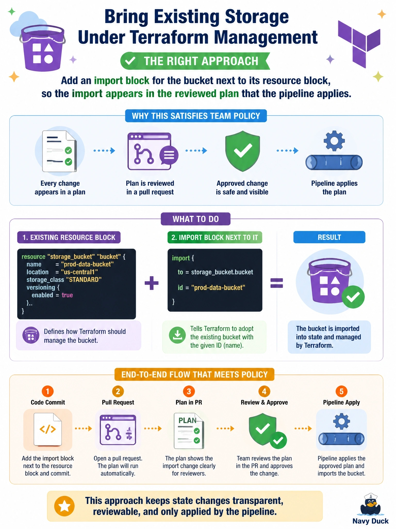 To Create an exciting colorful infographic that explains the concepts in the question: Question: A storage bucket was created by hand last year and now has to come under Terraform management. Team policy says every change to state must appear in a plan that is reviewed in a pull request and is then applied only by the pipeline. Which approach satisfies that policy? Correct Answer: Add an import block for the bucket next to its resource block, so the import appears in the reviewed plan that the pipeline applies Put EVERY visible label in double quotes. No people. No A/B/C/D letters. In one of the four corners put a little "Navy Duck".