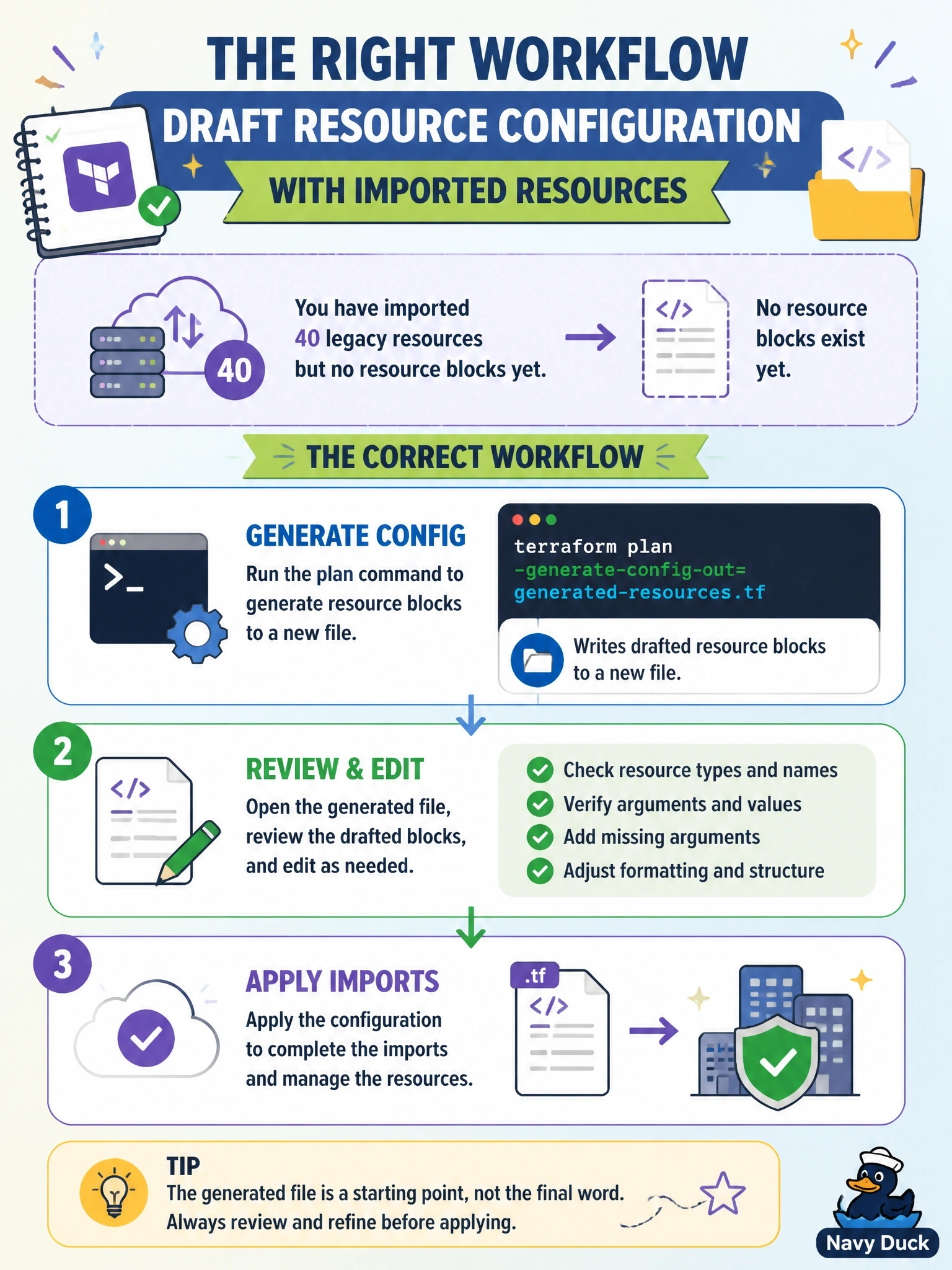 To Create an exciting colorful infographic that explains the concepts in the question: Question: A team has written import blocks for 40 legacy resources but has no resource blocks for them yet. They want Terraform to draft the resource configuration so they do not have to write every argument by hand. Which workflow is correct? Correct Answer: Run terraform plan -generate-config-out with a new file path, then review and edit the generated blocks before applying the imports Put EVERY visible label in double quotes. No people. No A/B/C/D letters. In one of the four corners put a little "Navy Duck".