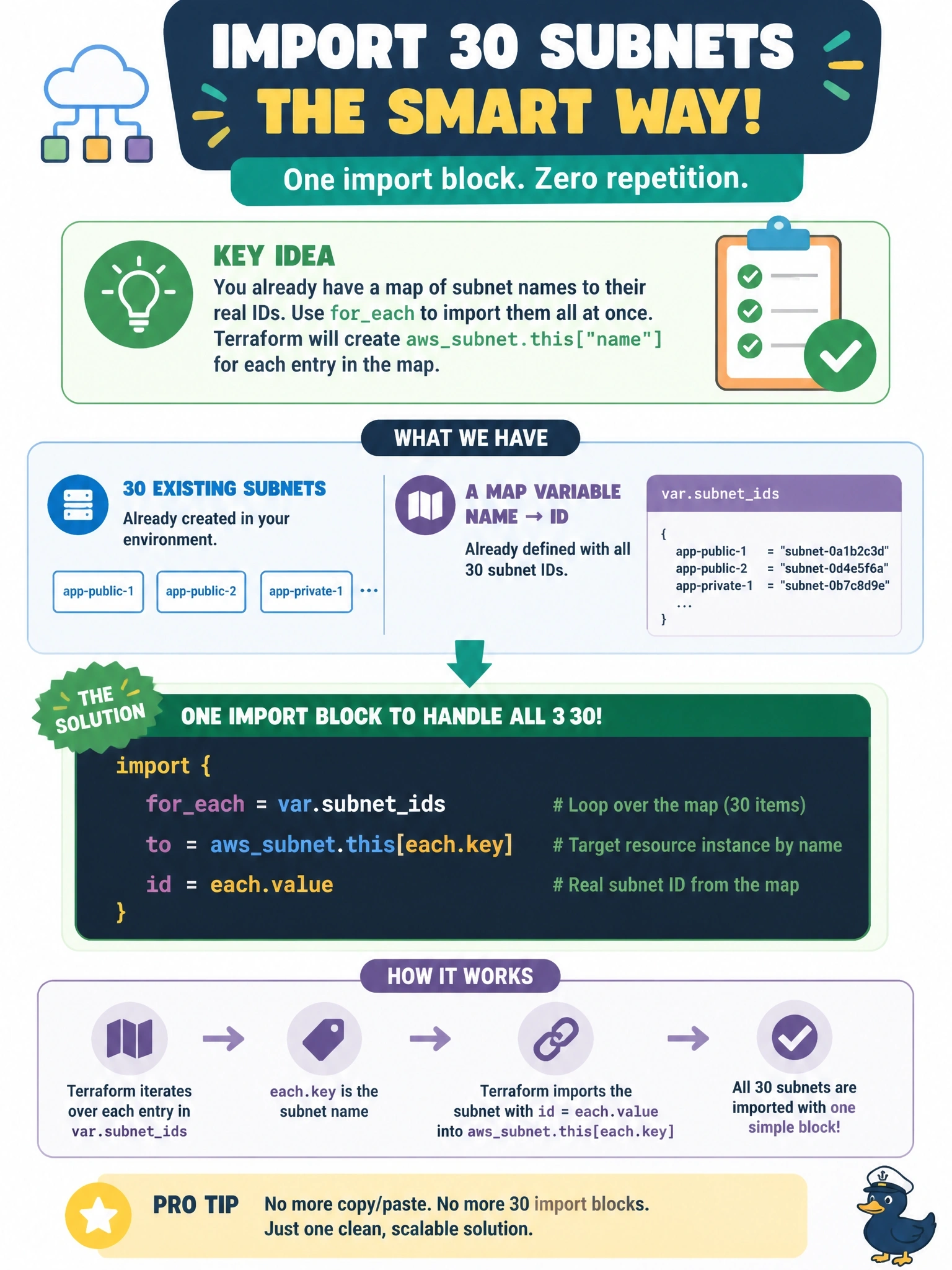 To Create an exciting colorful infographic that explains the concepts in the question: Question: An engineer must import 30 existing subnets into a resource declared as awssubnet.this with foreach, keyed by subnet name. The real subnet IDs are already available in a map variable from name to ID. Which import configuration handles all 30 without writing 30 separate blocks? Correct Answer: One import block with foreach over the map, setting to = awssubnet.this[each.key] and id = each.value Put EVERY visible label in double quotes. No people. No A/B/C/D letters. In one of the four corners put a little "Navy Duck".