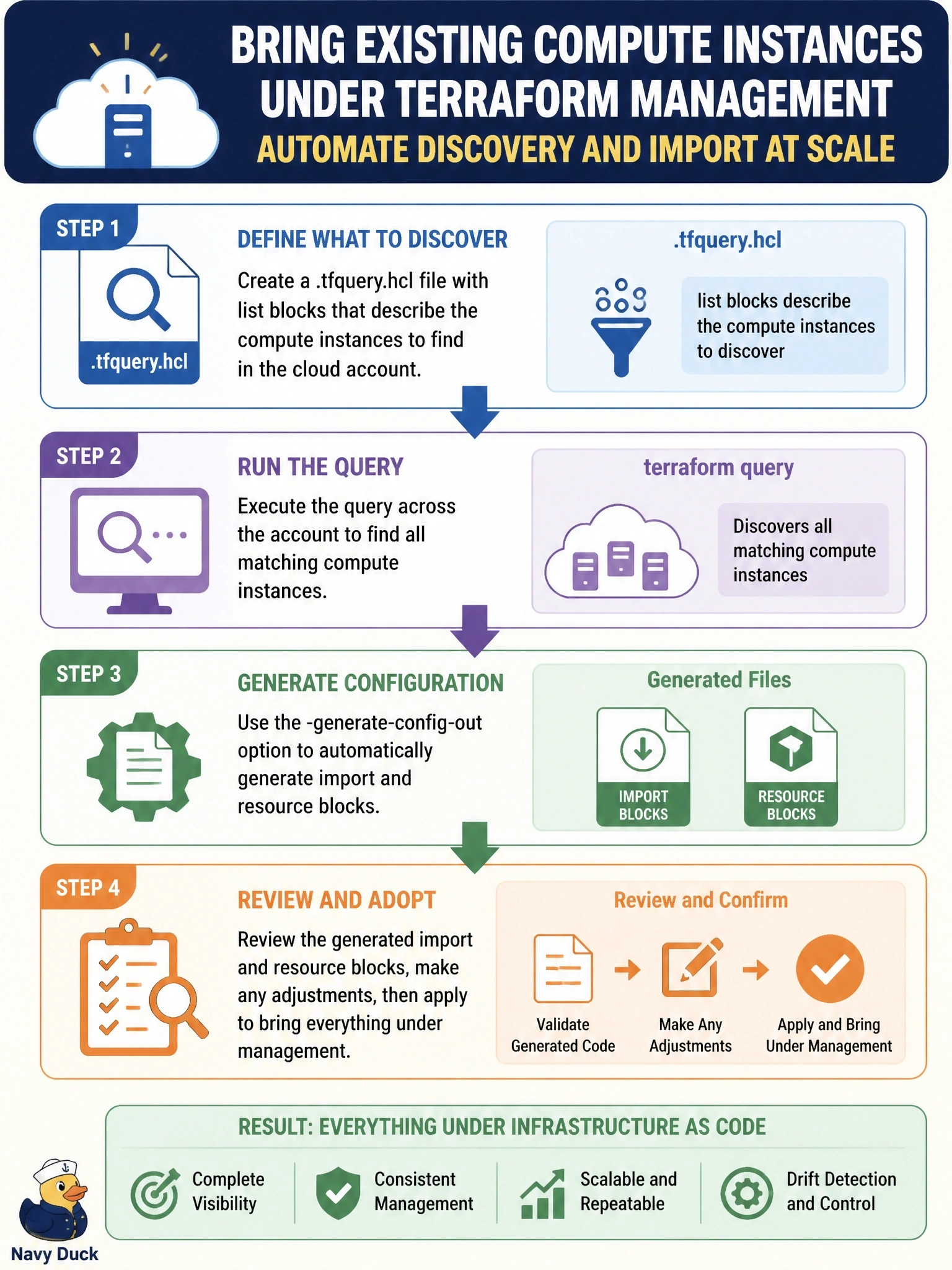 To Create an exciting colorful infographic that explains the concepts in the question: Draw it as a concept diagram, not a code or protocol listing: do NOT draw JSON, code windows, terminals, method names, header names, error codes or version numbers; use plain labeled boxes and arrows only. Question: A platform team must bring several hundred existing compute instances spread across one cloud account under Terraform management. Nobody has an inventory of their IDs, and hand-writing an import block for each is not practical. Using Terraform 1.15 and a provider that supports list resources, which approach fits? Correct Answer: Write list blocks in a .tfquery.hcl file, run terraform query with -generate-config-out, and review the generated import and resource blocks Put EVERY visible label in double quotes. No people. No A/B/C/D letters. In one of the four corners put a little "Navy Duck".