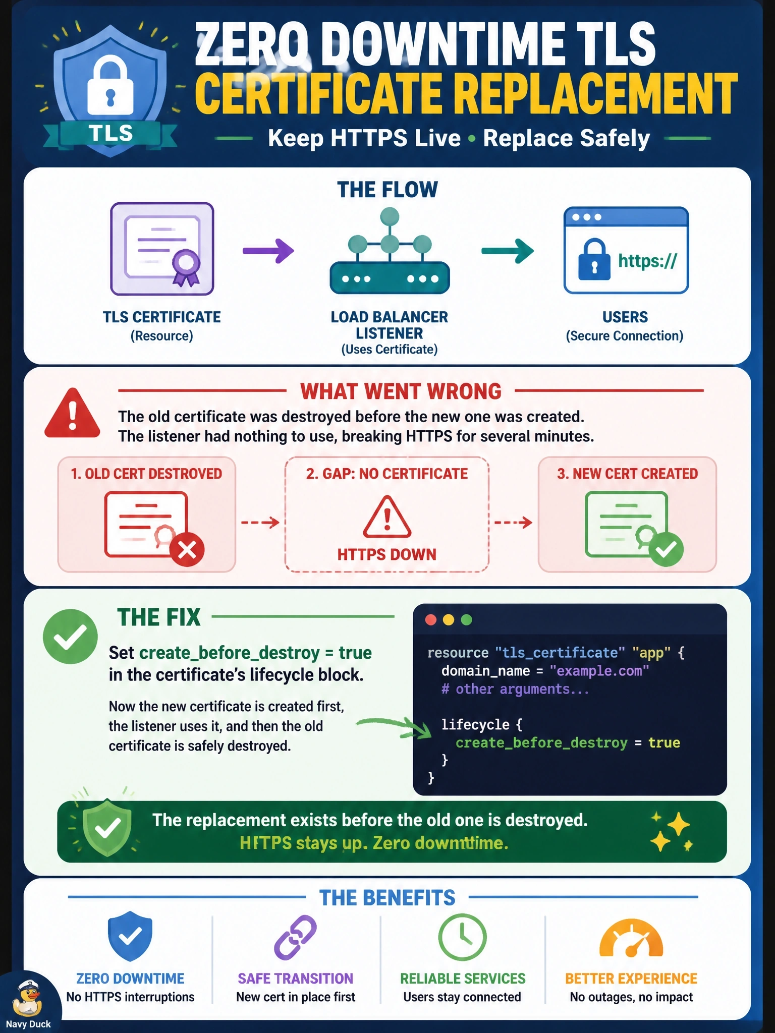 To Create an exciting colorful infographic that explains the concepts in the question: Question: Changing the domain on a TLS certificate resource forces replacement. A load balancer listener references the certificate, and in the last change Terraform destroyed the old certificate before creating the new one, which broke HTTPS for several minutes. What should the team set so the next replacement avoids that gap? Correct Answer: Set createbeforedestroy = true in the certificate's lifecycle block so the replacement exists before the old object is destroyed Put EVERY visible label in double quotes. No people. No A/B/C/D letters. In one of the four corners put a little "Navy Duck".